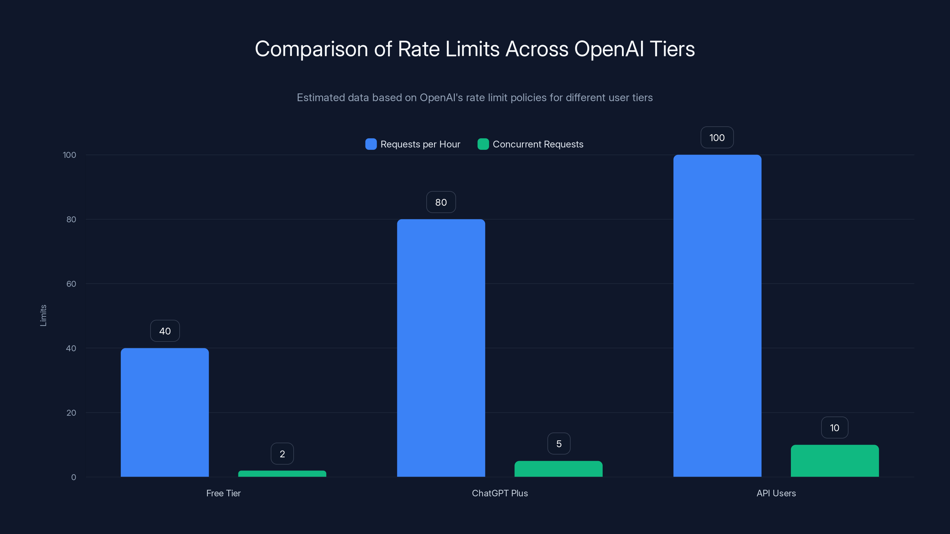 Comparison of Rate Limits Across OpenAI Tiers