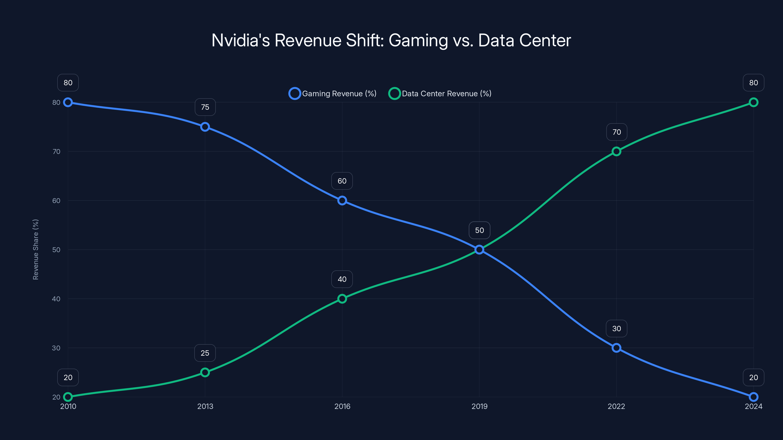 Nvidia's Revenue Shift: Gaming vs. Data Center