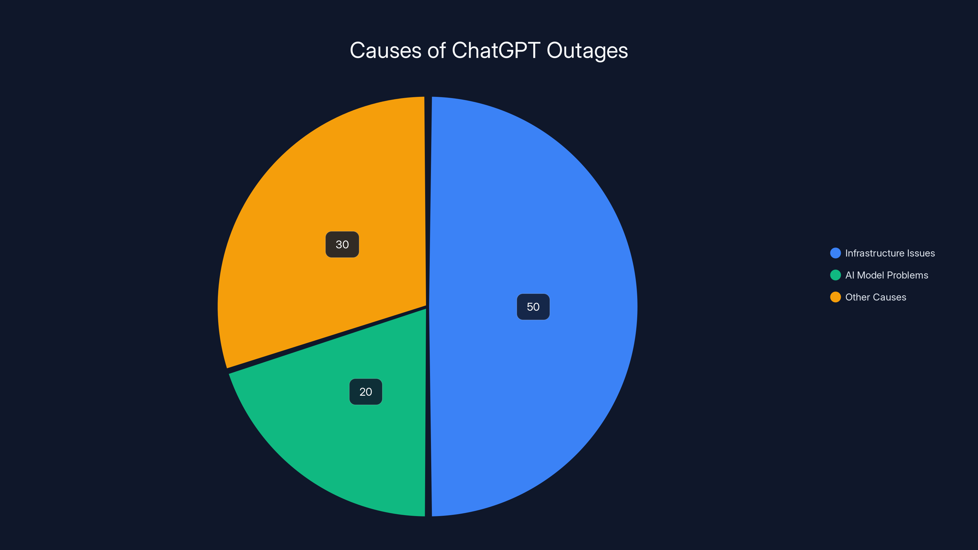 Causes of ChatGPT Outages