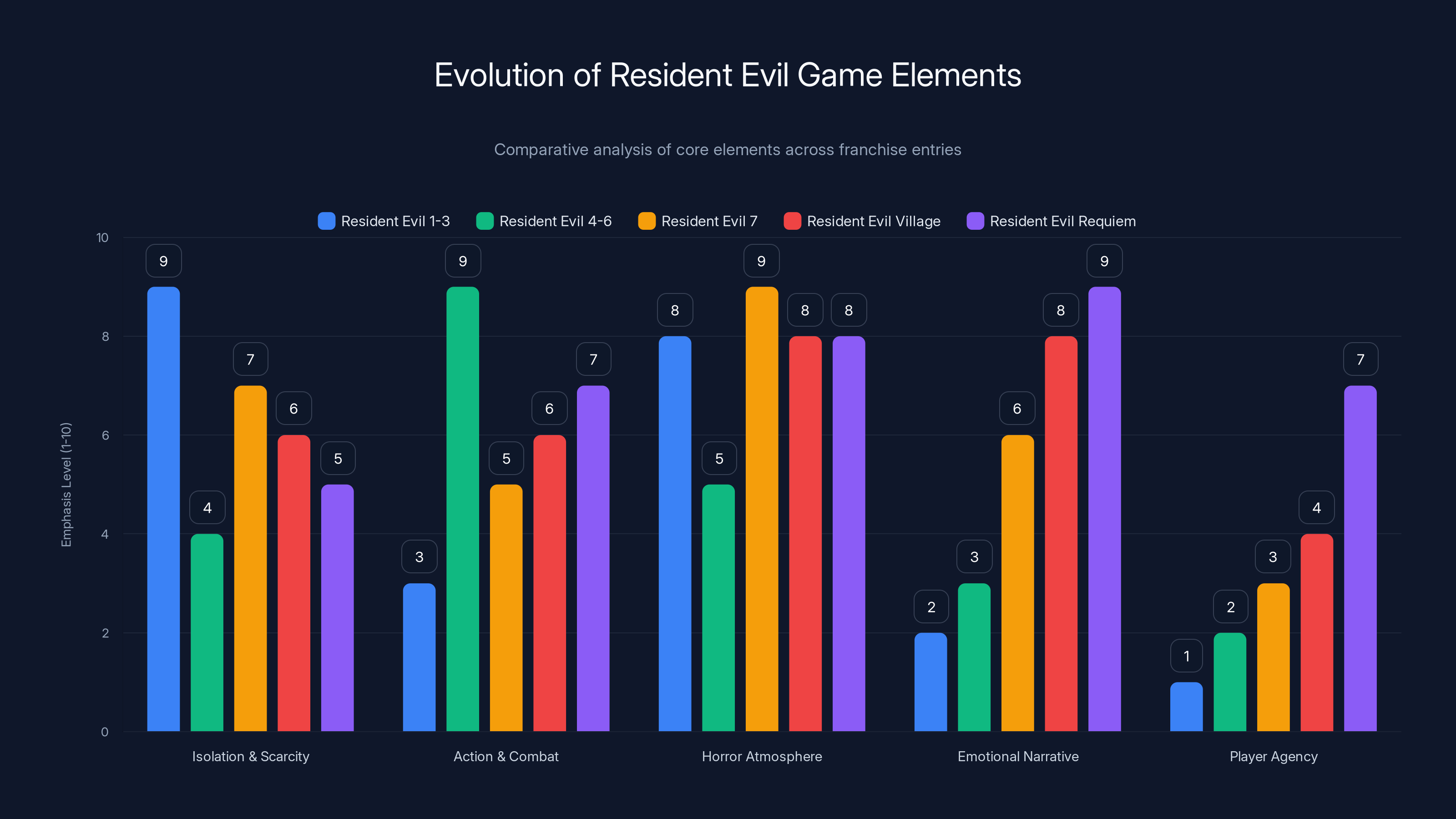 Evolution of Resident Evil Game Elements