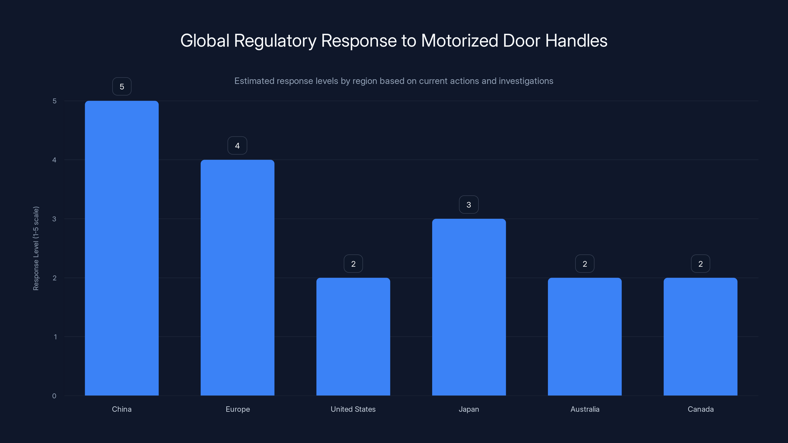 Global Regulatory Response to Motorized Door Handles