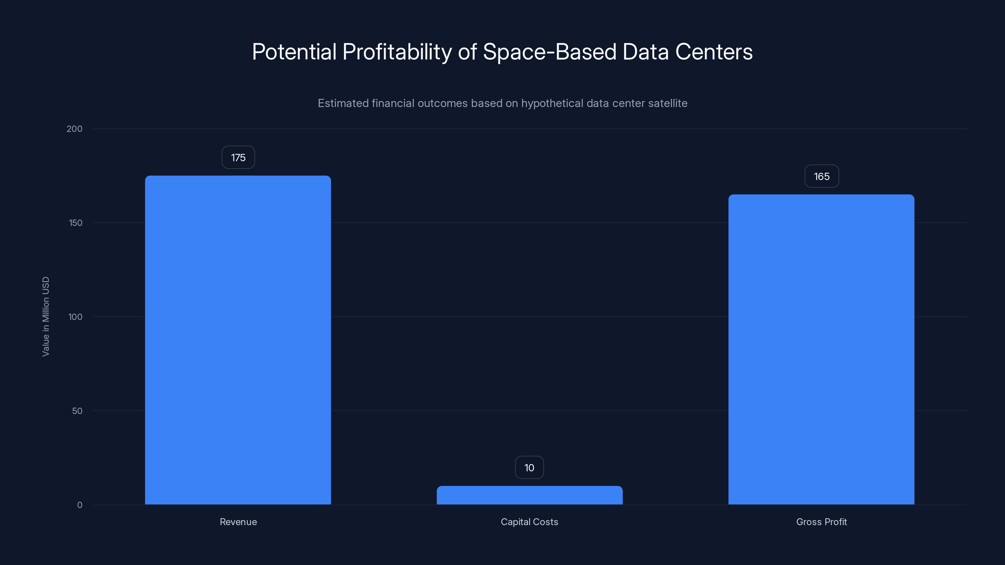 Potential Profitability of Space-Based Data Centers