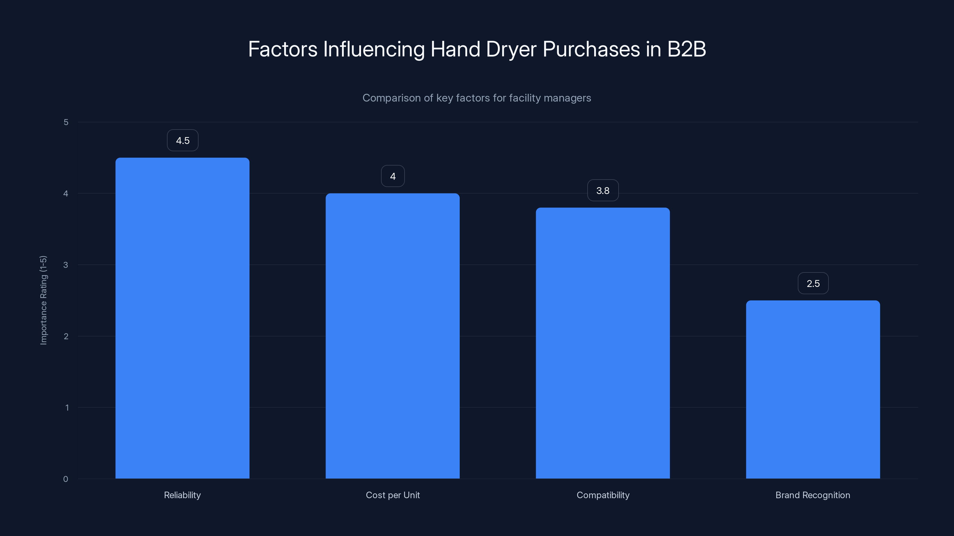 Factors Influencing Hand Dryer Purchases in B2B