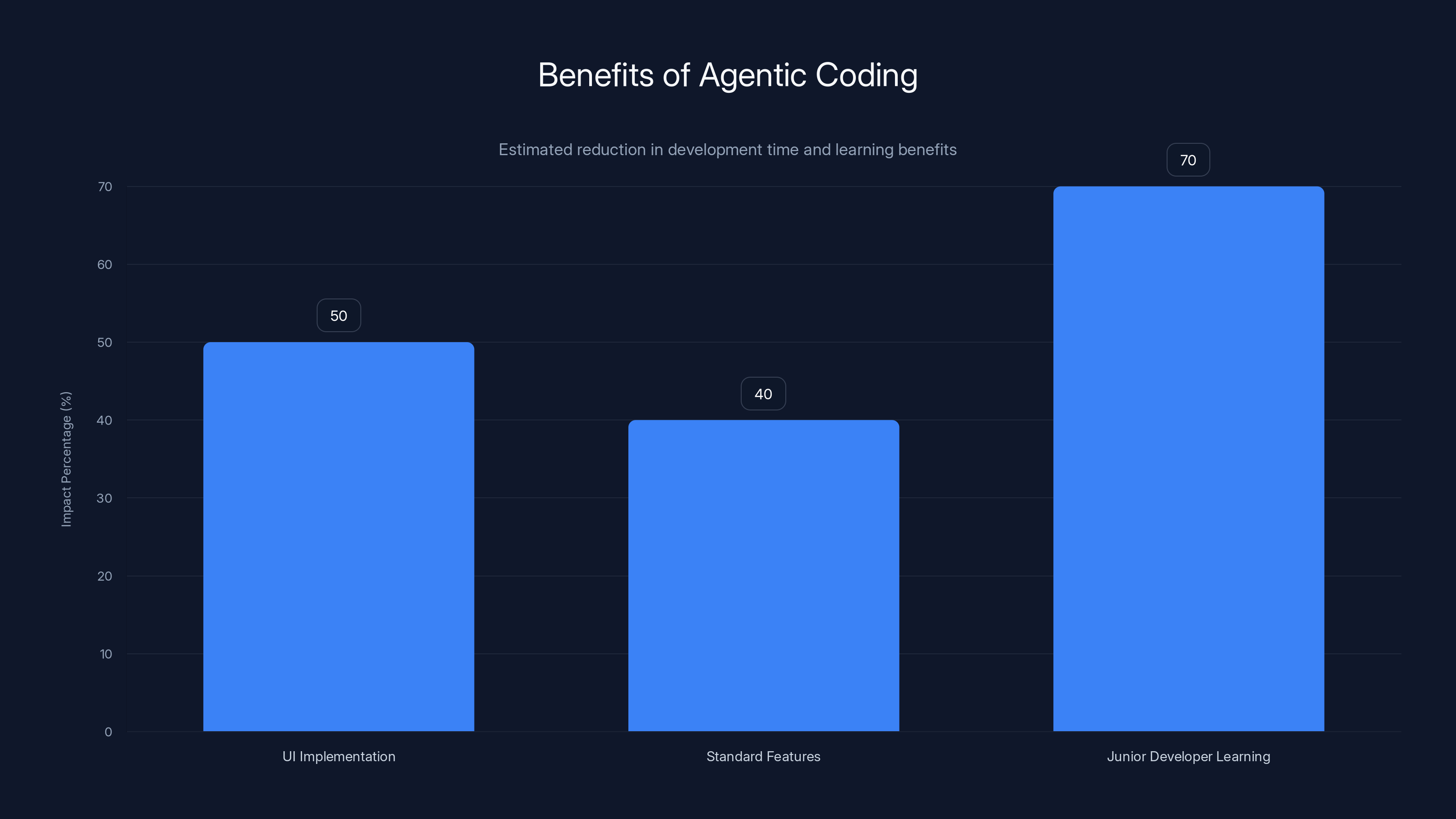 Benefits of Agentic Coding