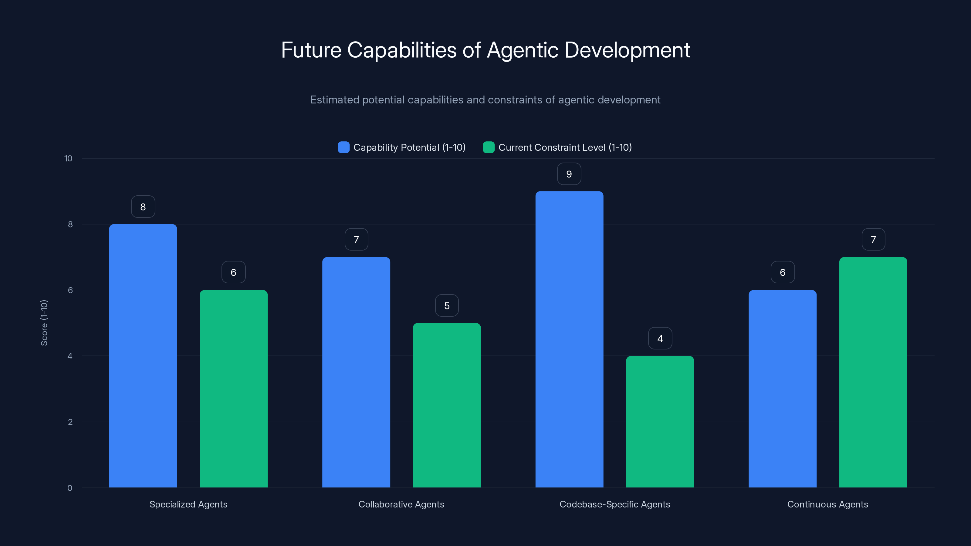 Future Capabilities of Agentic Development