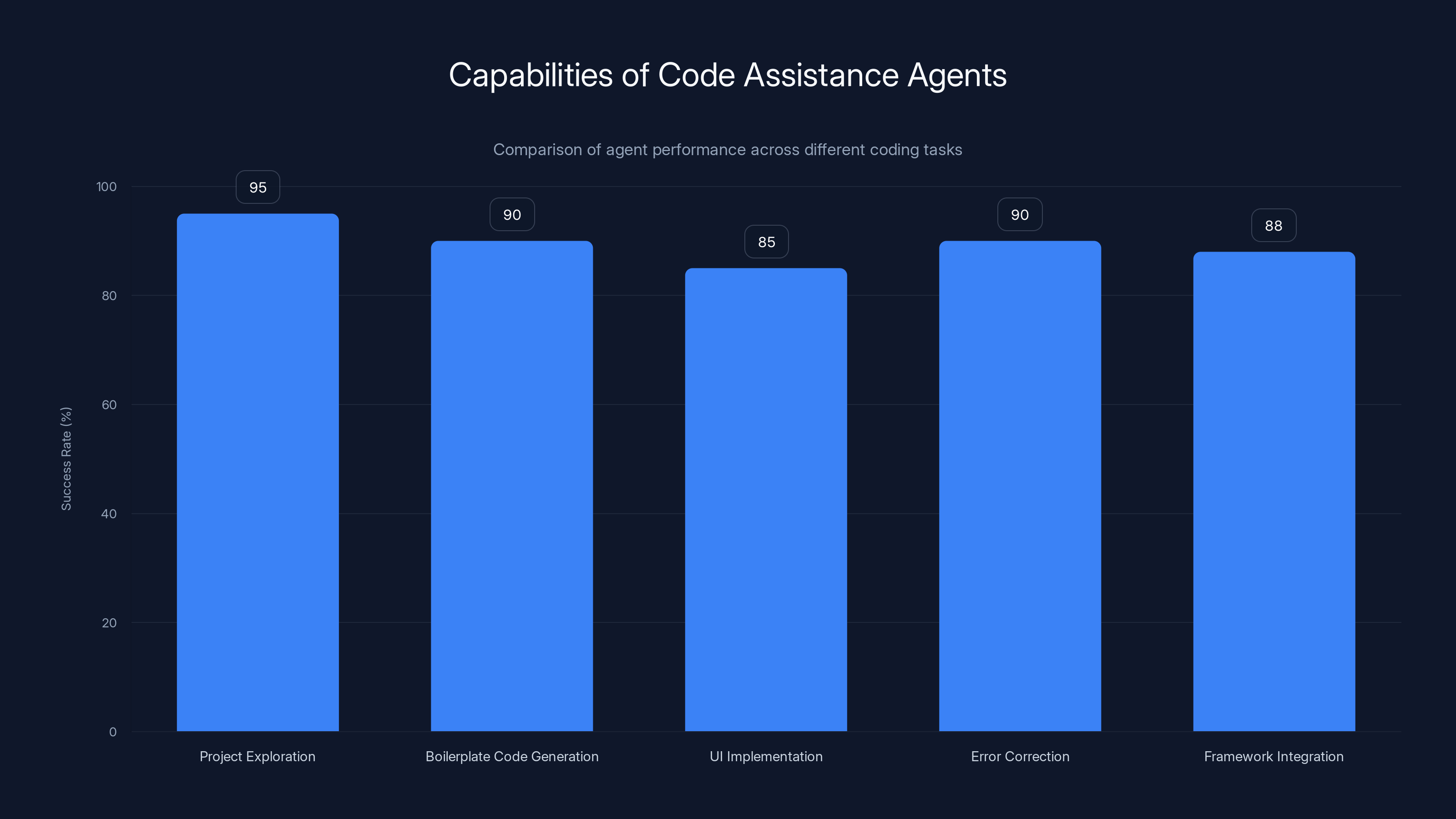 Capabilities of Code Assistance Agents