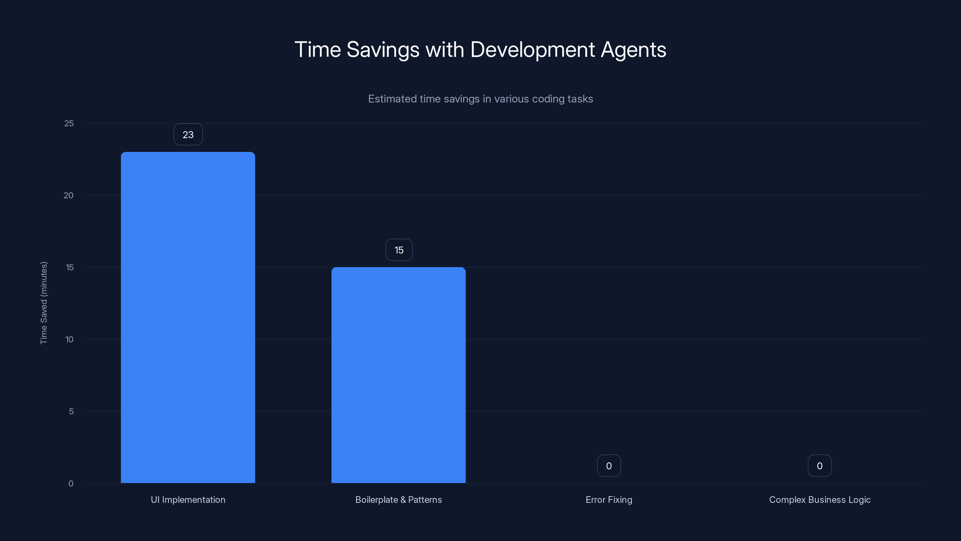 Time Savings with Development Agents