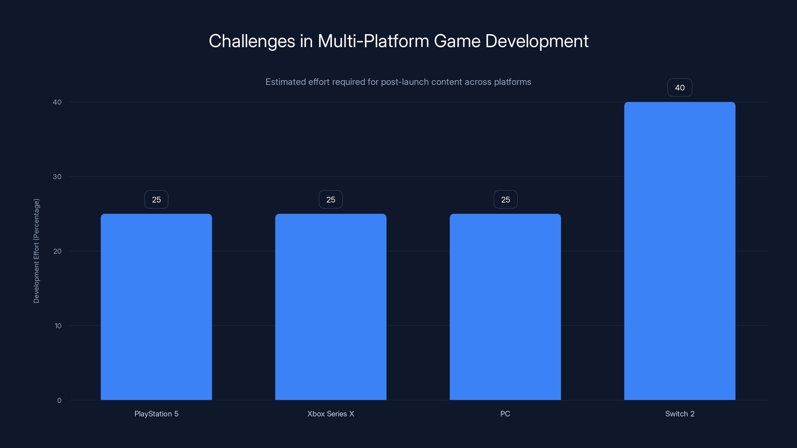 Challenges in Multi-Platform Game Development