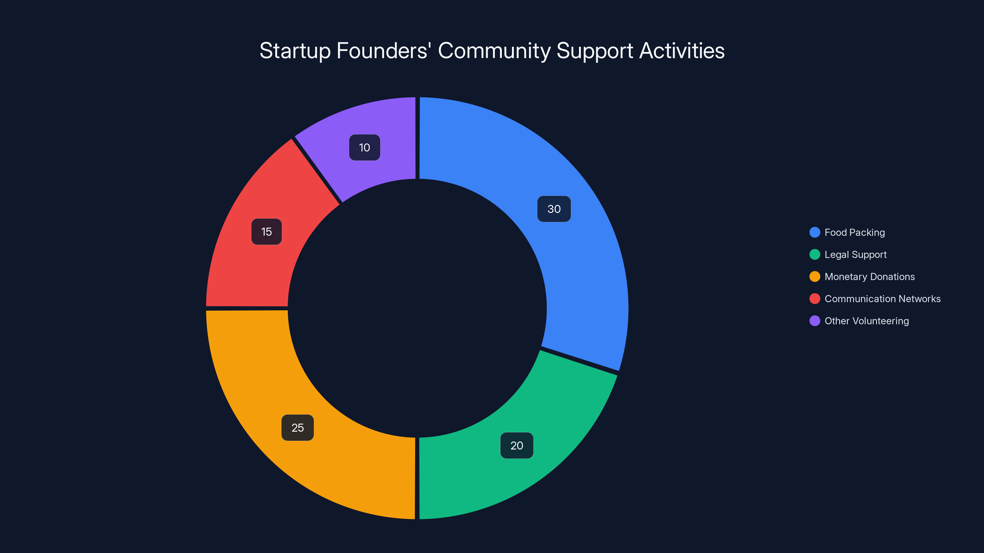 Startup Founders' Community Support Activities