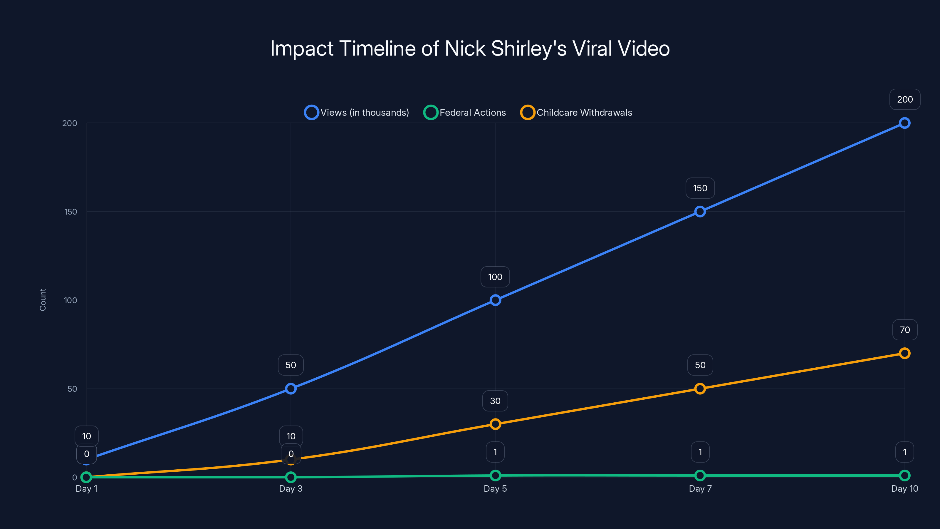 Impact Timeline of Nick Shirley's Viral Video