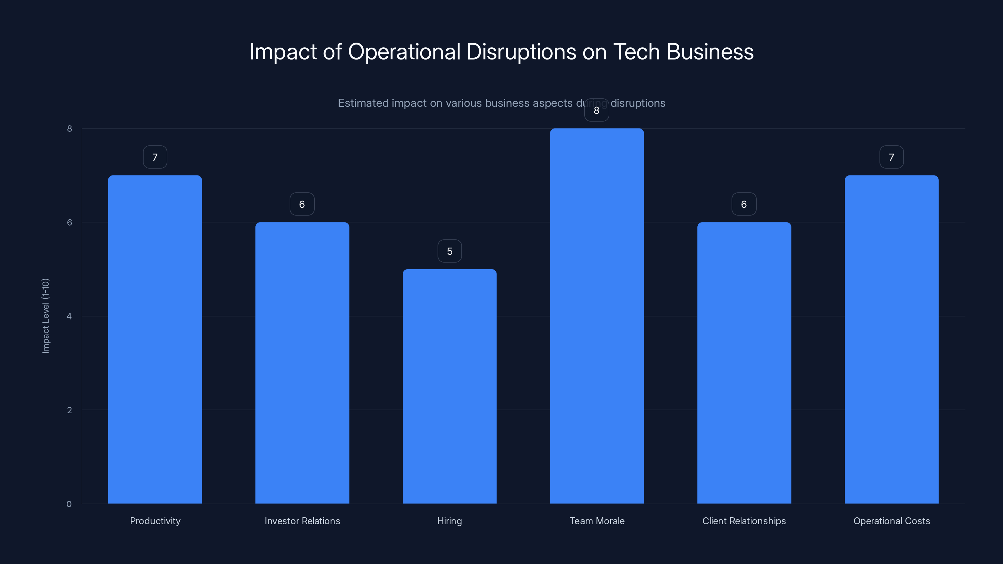 Impact of Operational Disruptions on Tech Business
