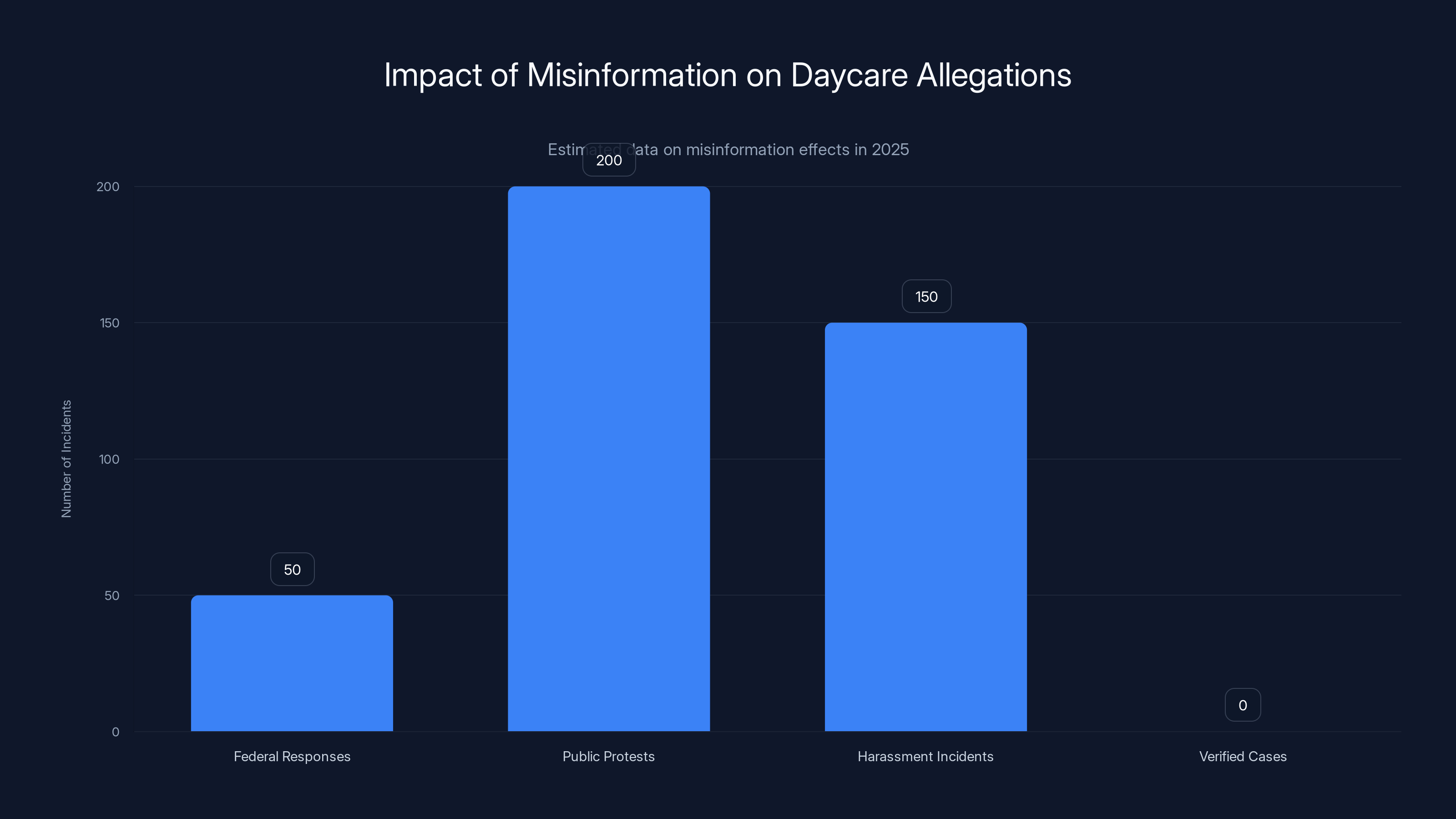 Impact of Misinformation on Daycare Allegations