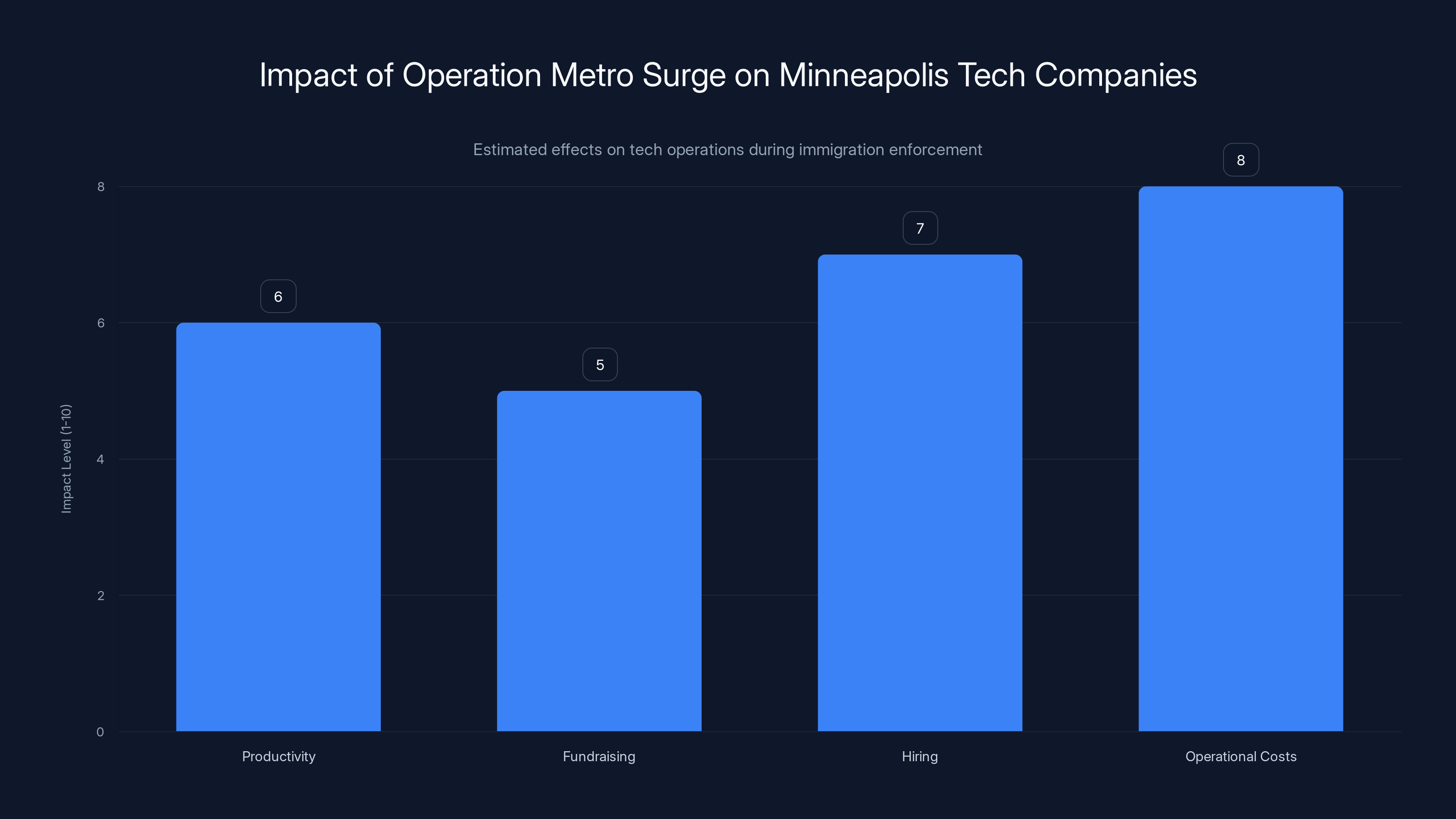 Impact of Operation Metro Surge on Minneapolis Tech Companies