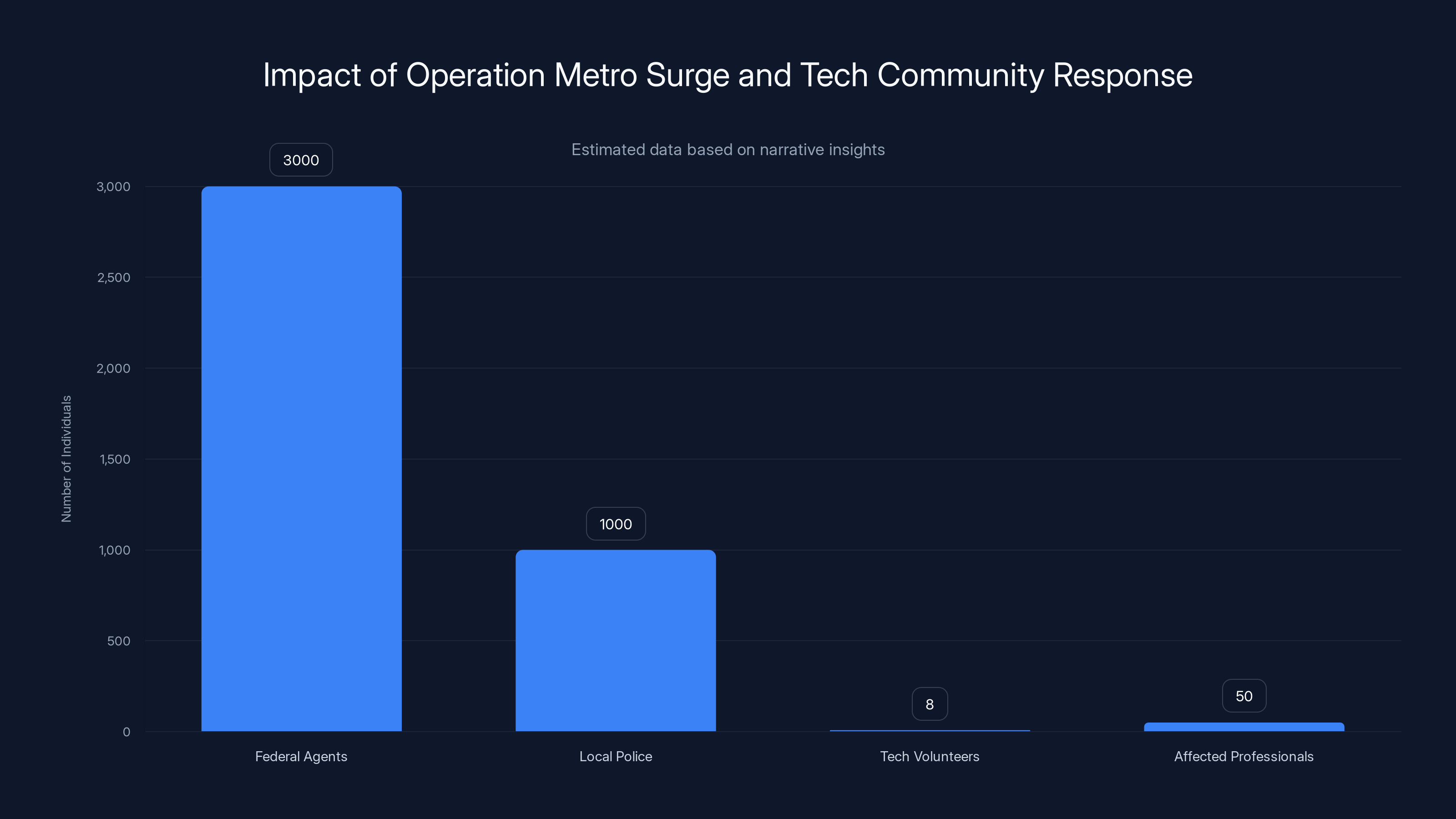 Impact of Operation Metro Surge and Tech Community Response