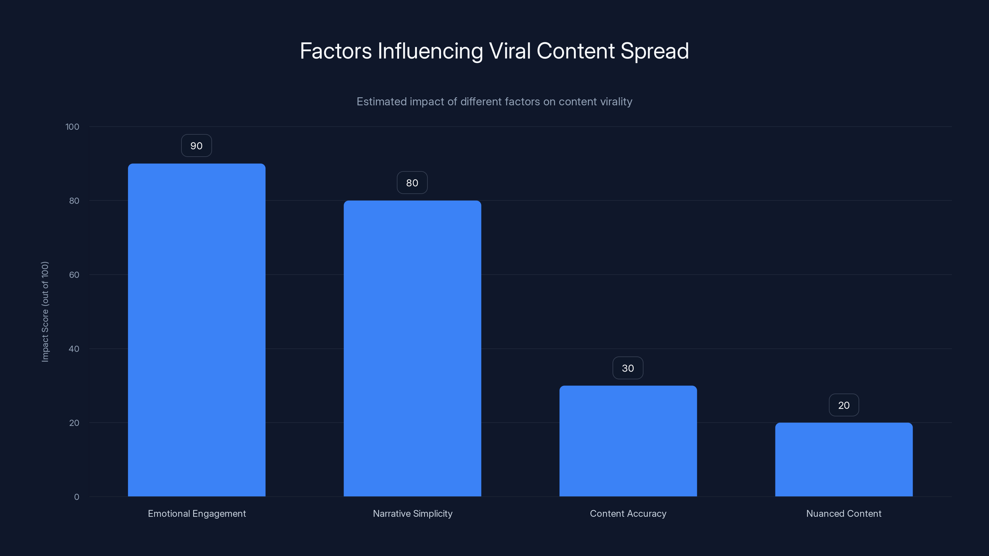 Factors Influencing Viral Content Spread