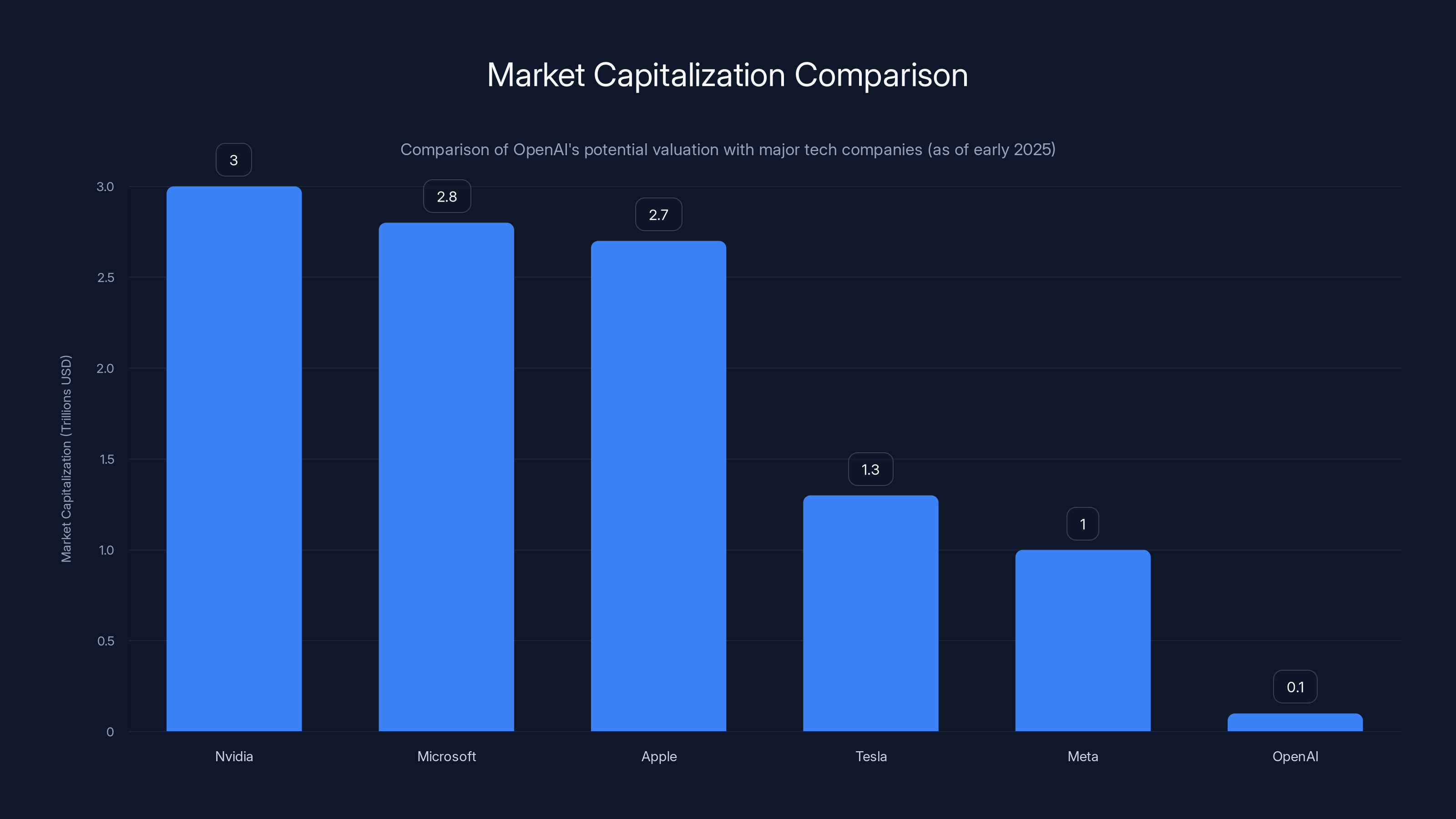 Market Capitalization Comparison