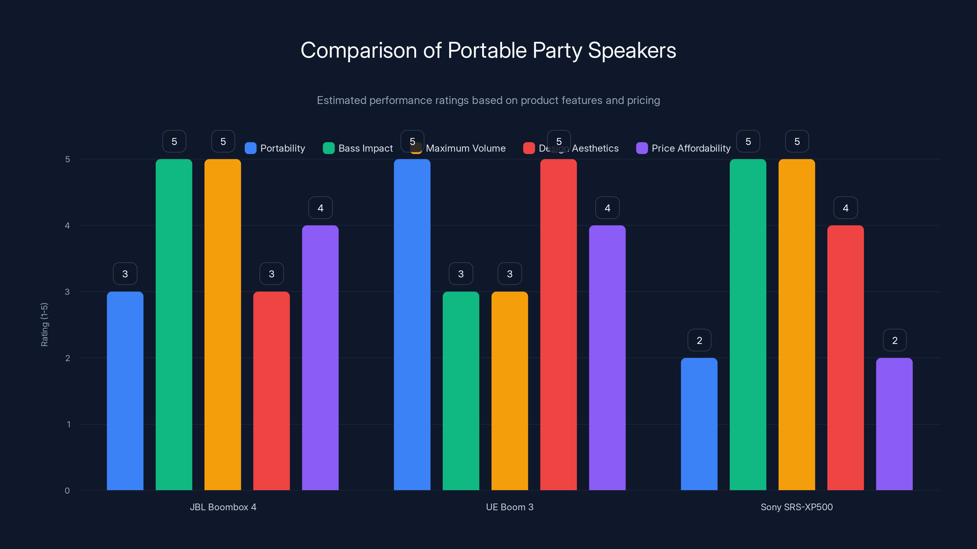 Comparison of Portable Party Speakers