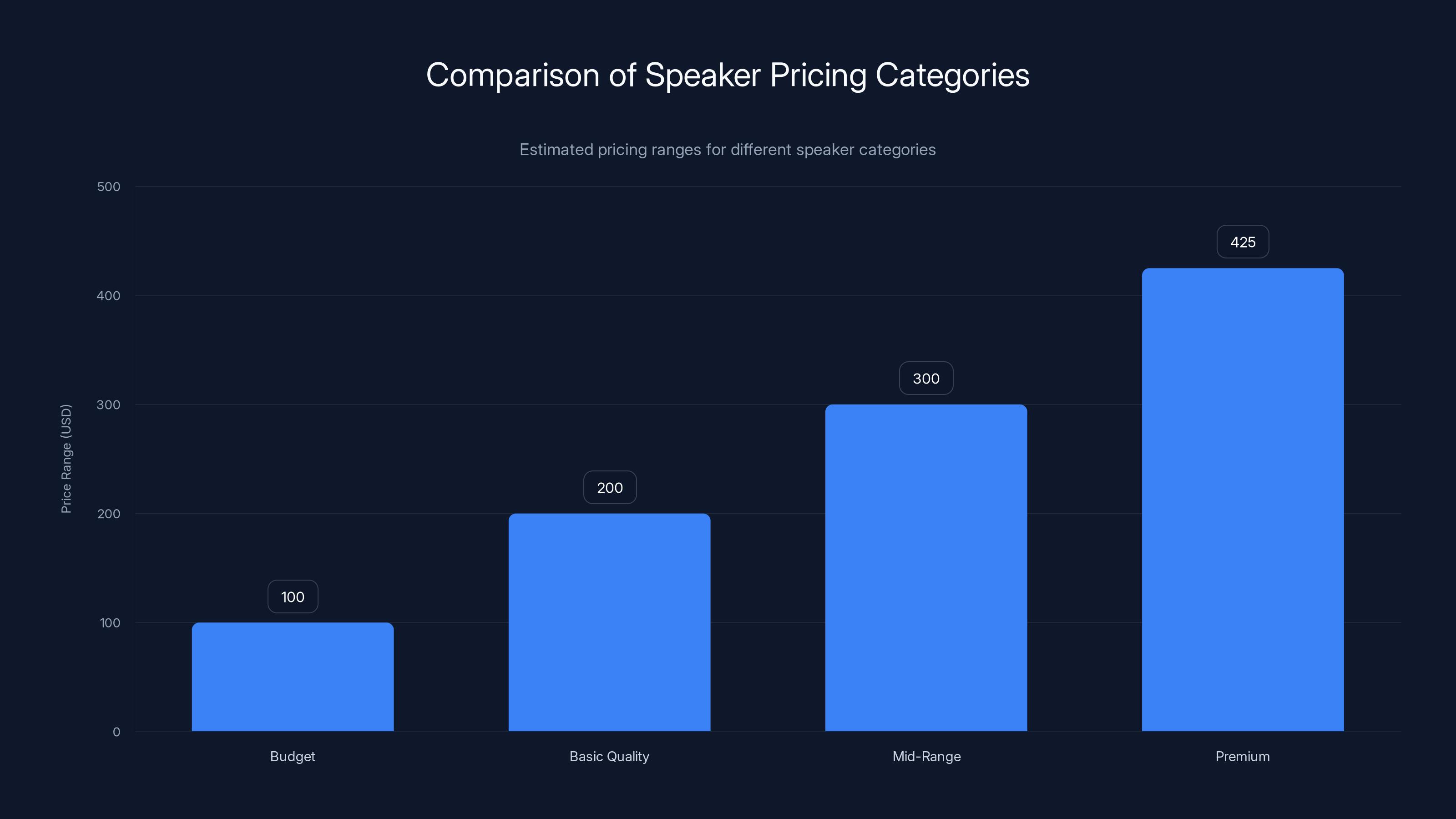 Comparison of Speaker Pricing Categories