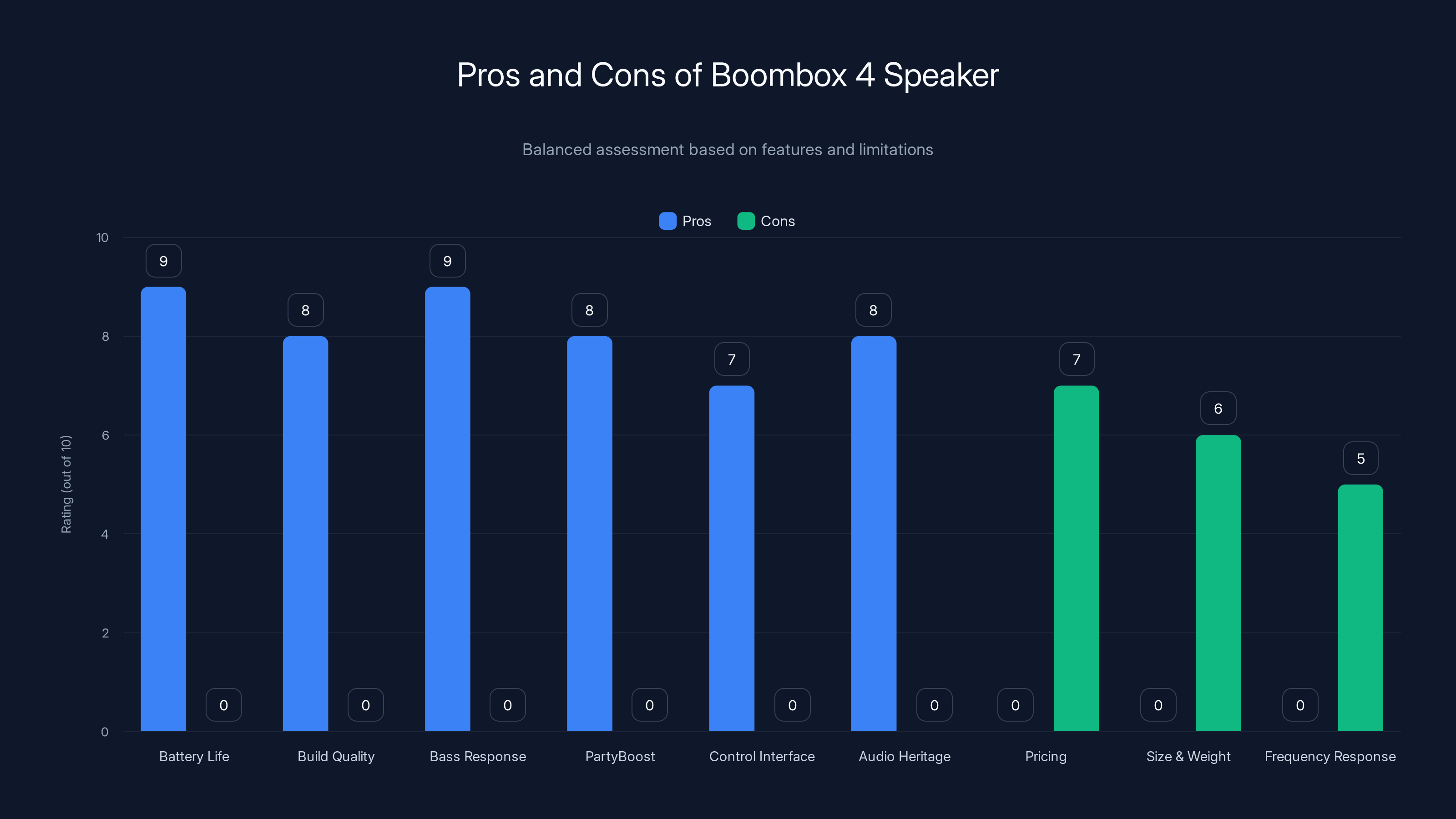 Pros and Cons of Boombox 4 Speaker