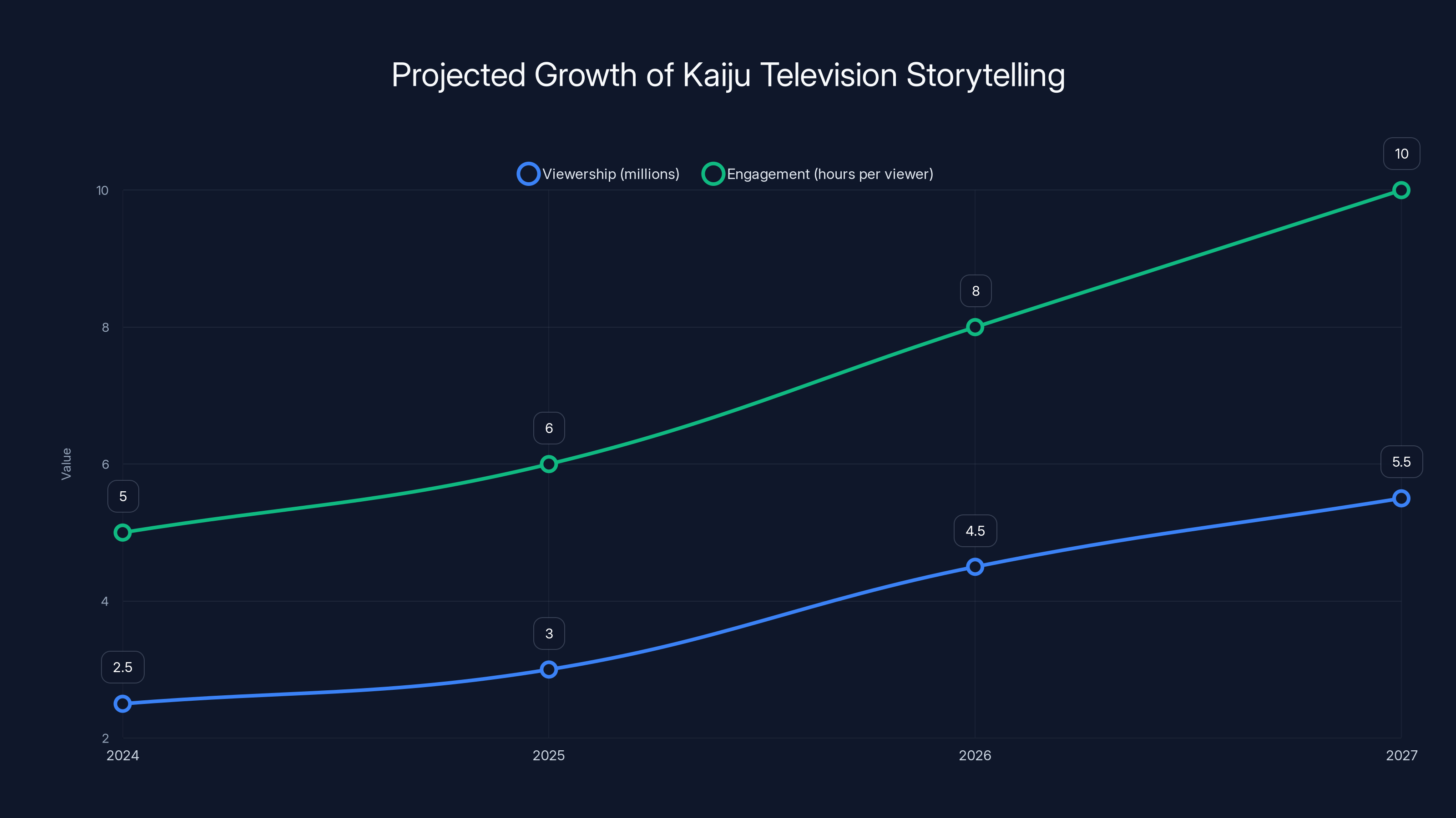 Projected Growth of Kaiju Television Storytelling
