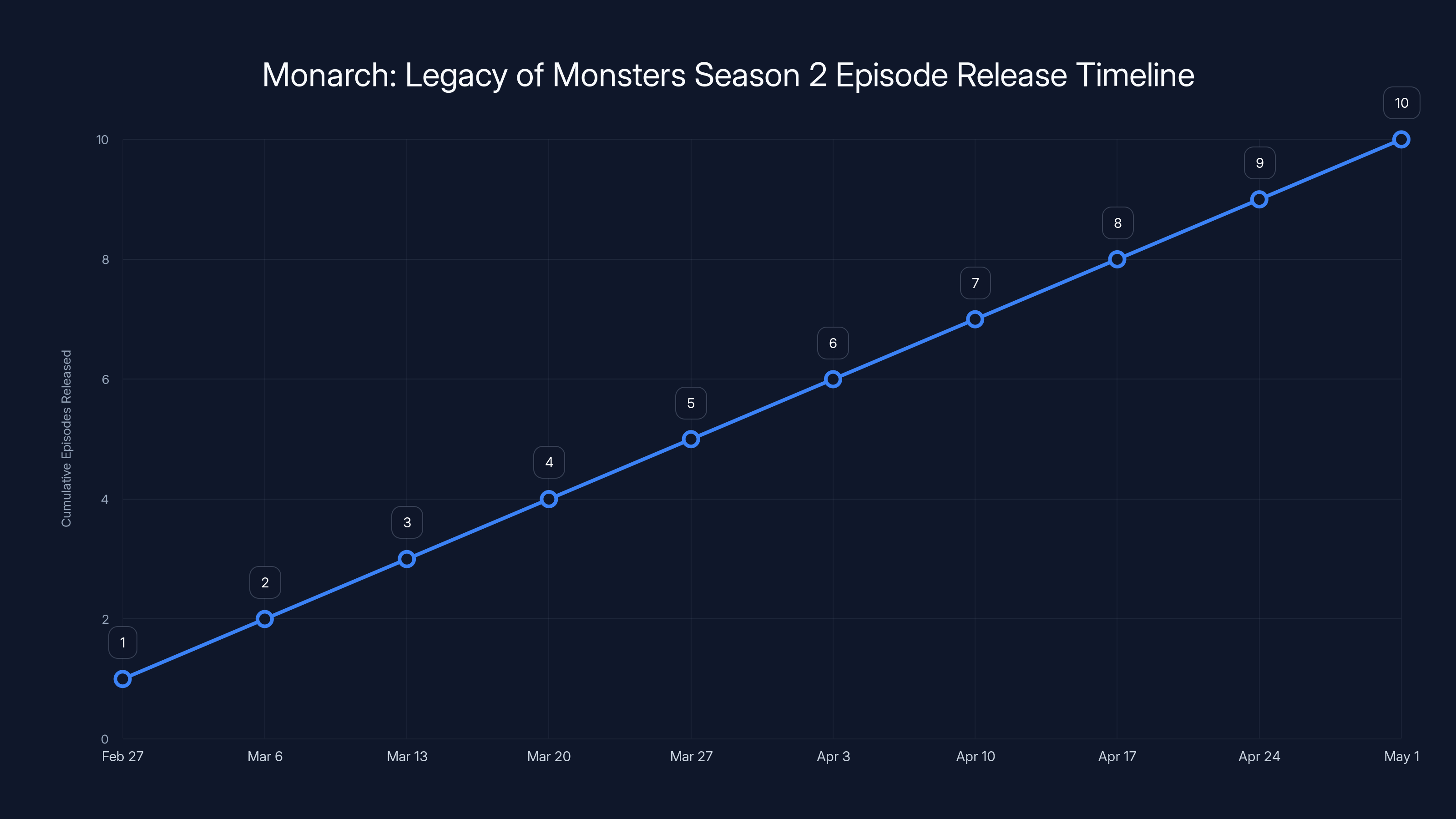 Monarch: Legacy of Monsters Season 2 Episode Release Timeline