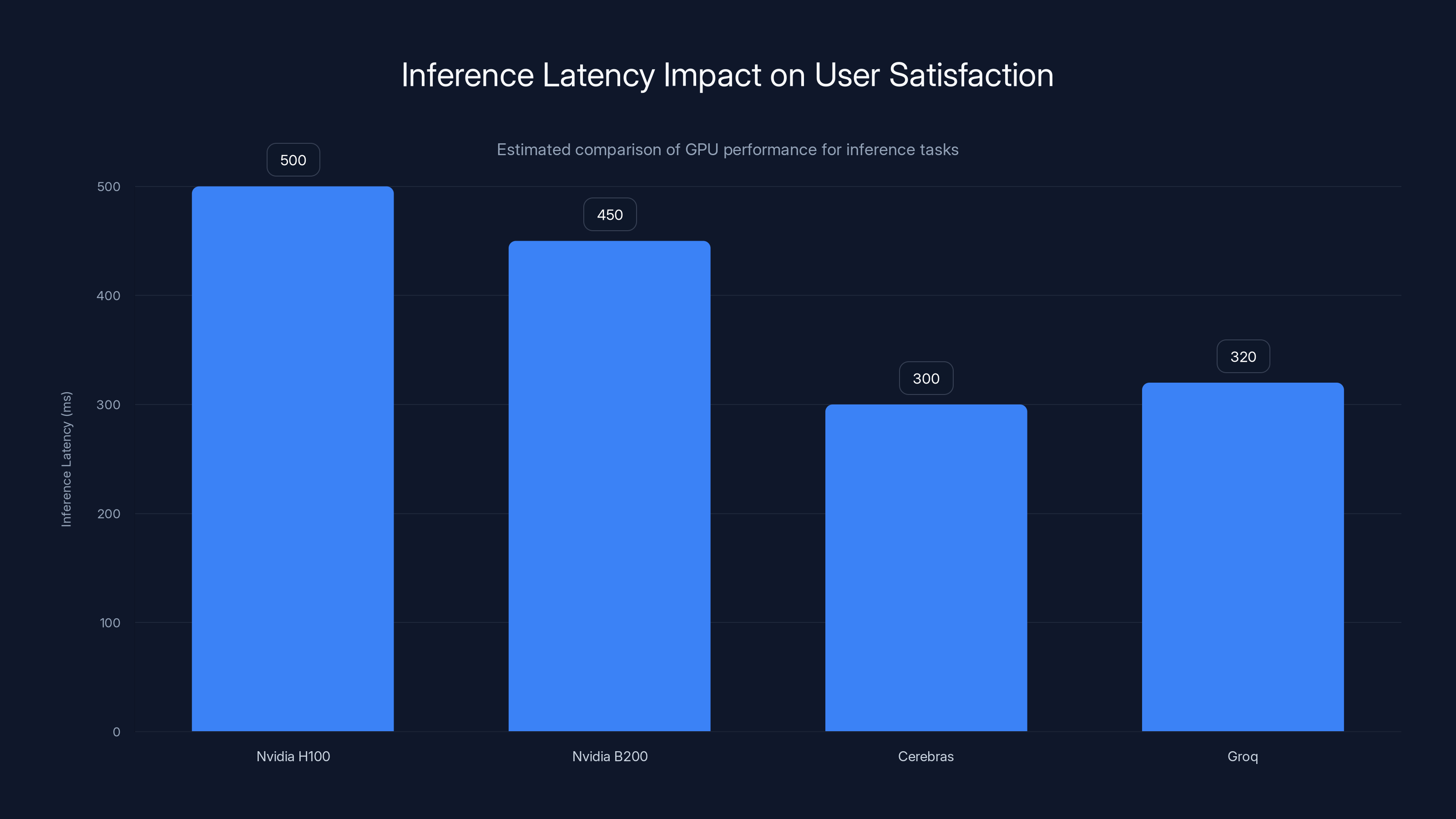 Inference Latency Impact on User Satisfaction