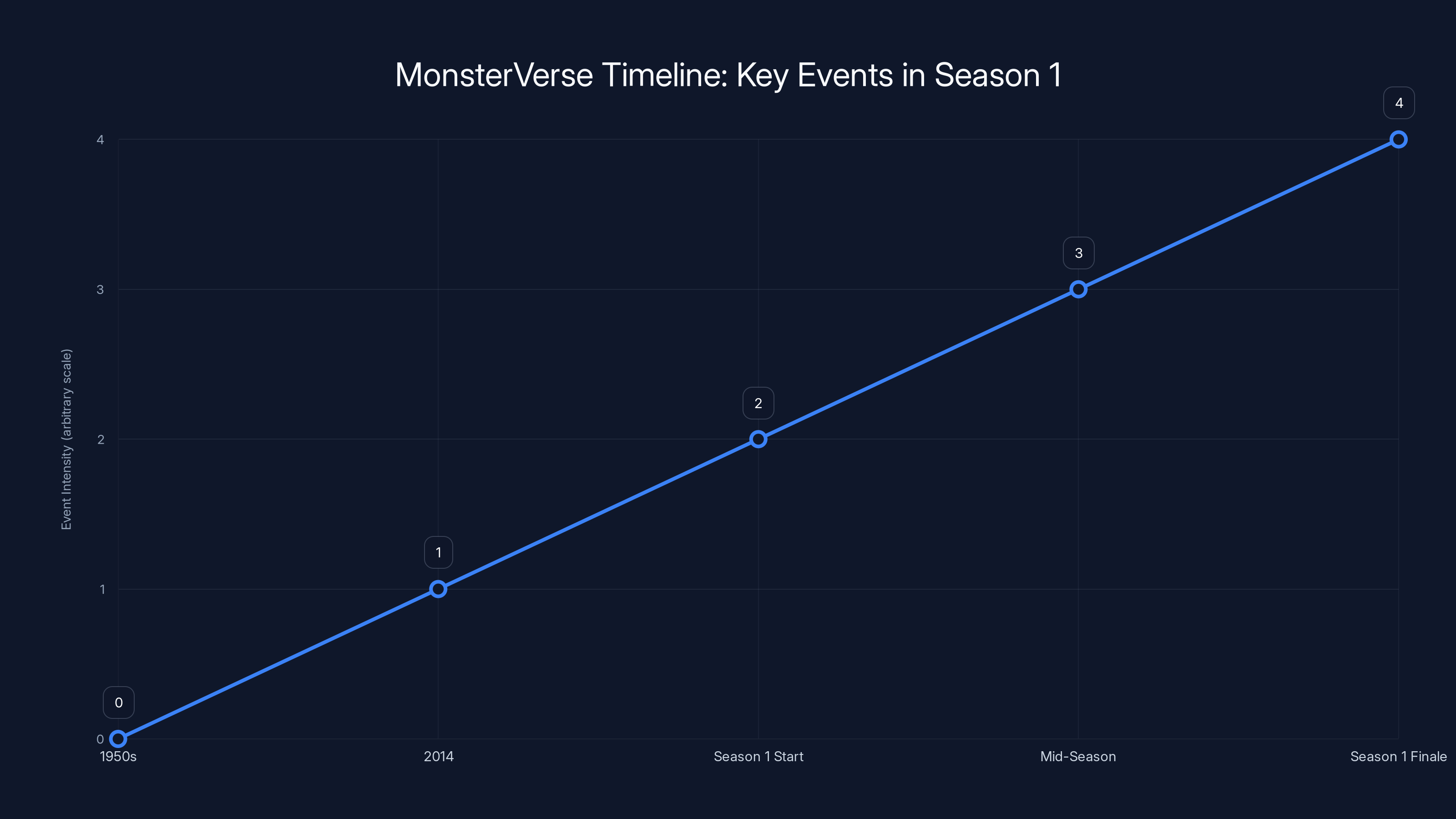 MonsterVerse Timeline: Key Events in Season 1