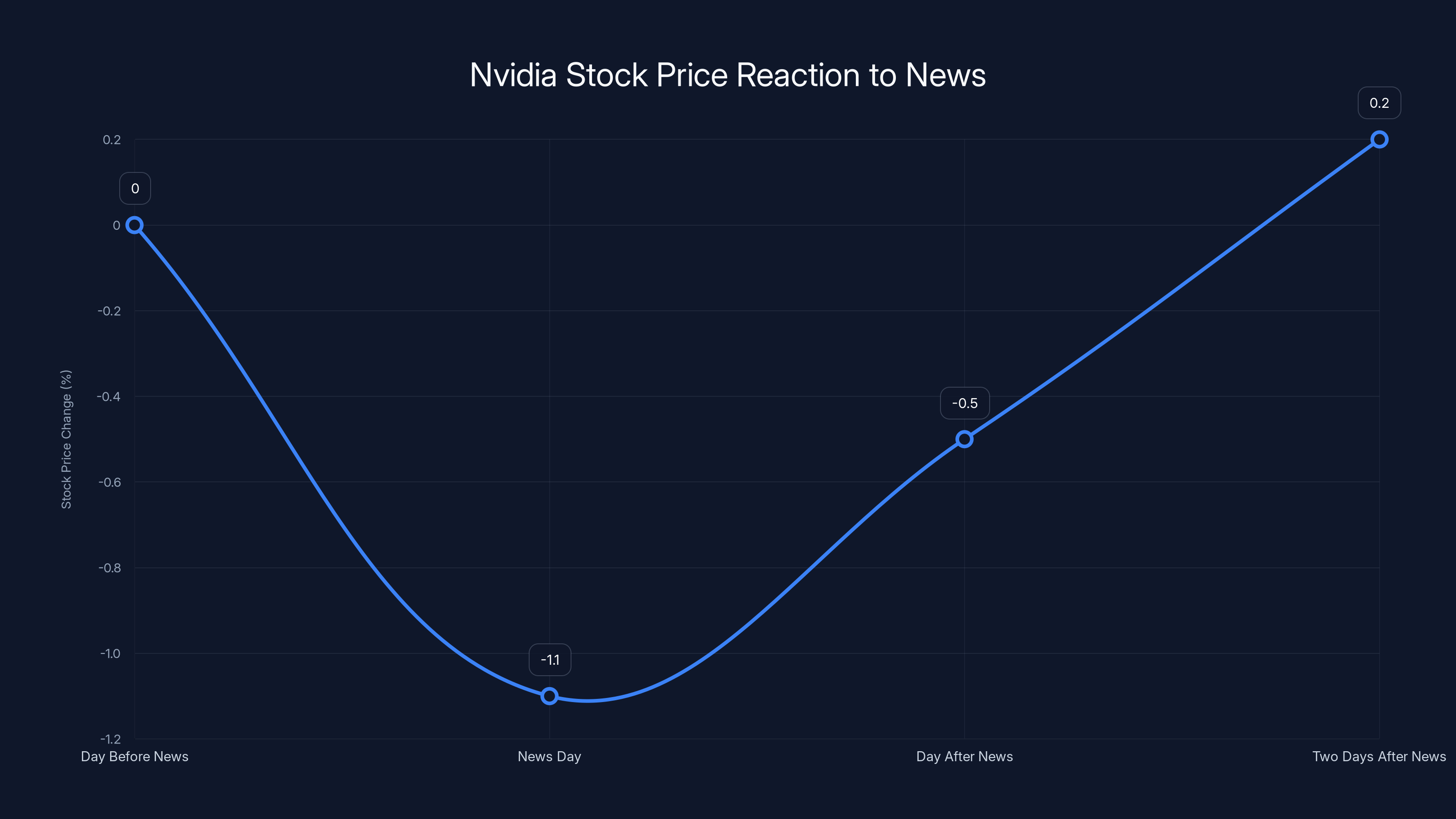 Nvidia Stock Price Reaction to News