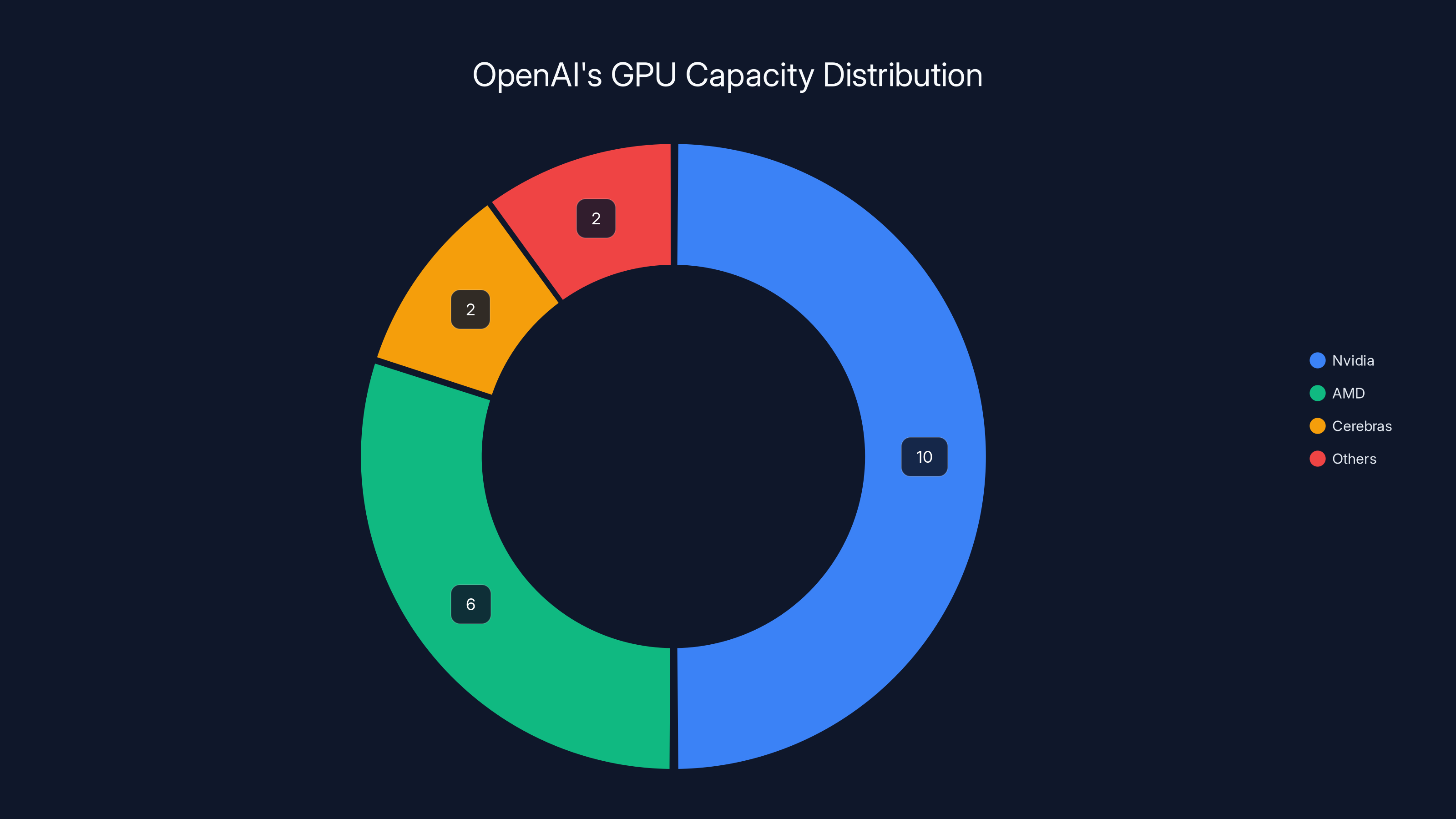 OpenAI's GPU Capacity Distribution