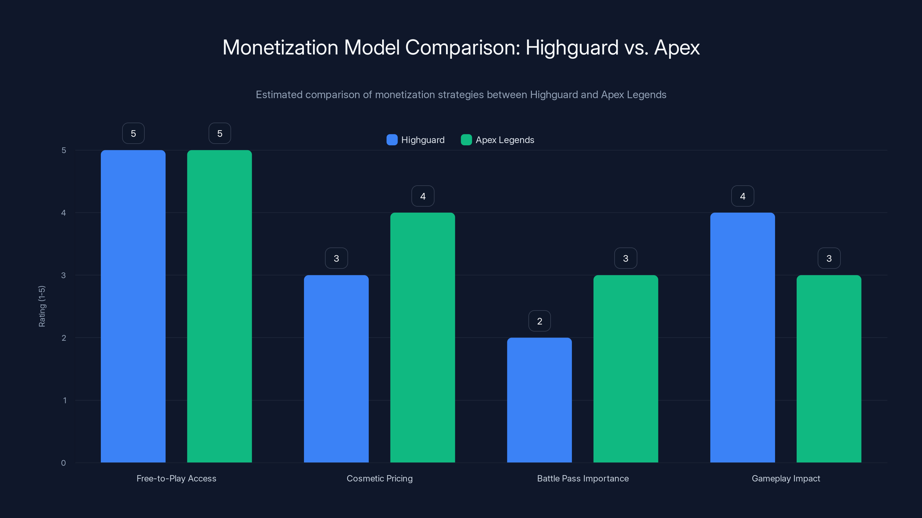 Monetization Model Comparison: Highguard vs. Apex