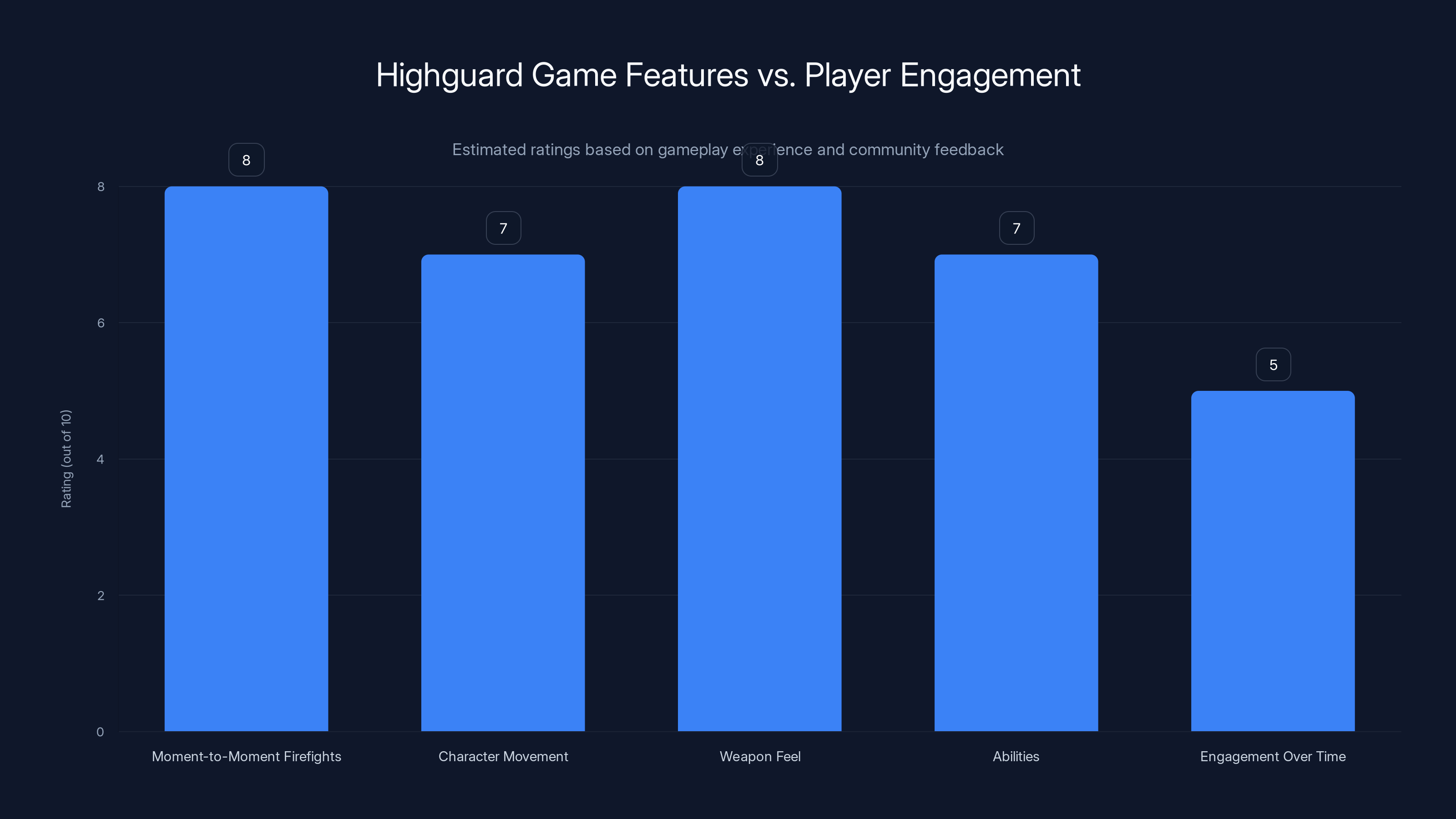 Highguard Game Features vs. Player Engagement