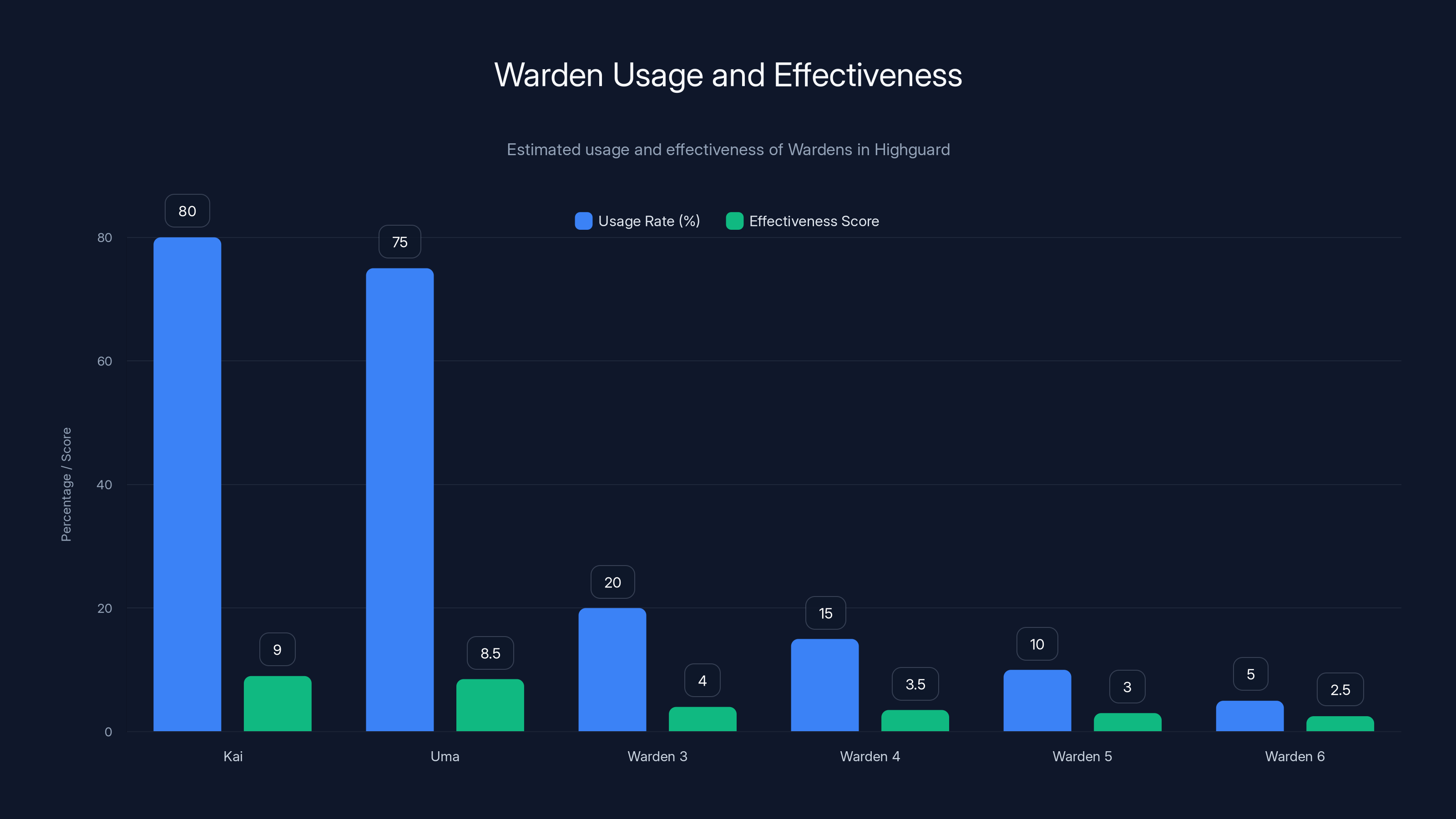 Warden Usage and Effectiveness