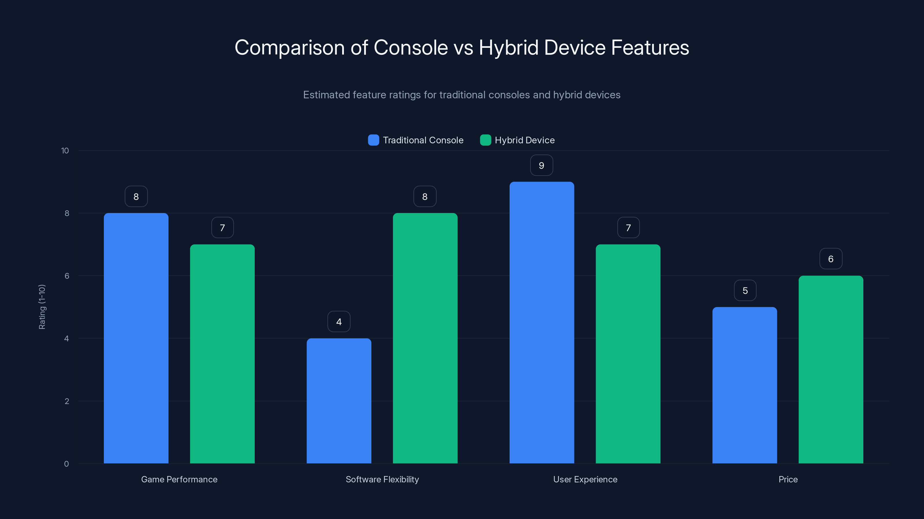 Comparison of Console vs Hybrid Device Features