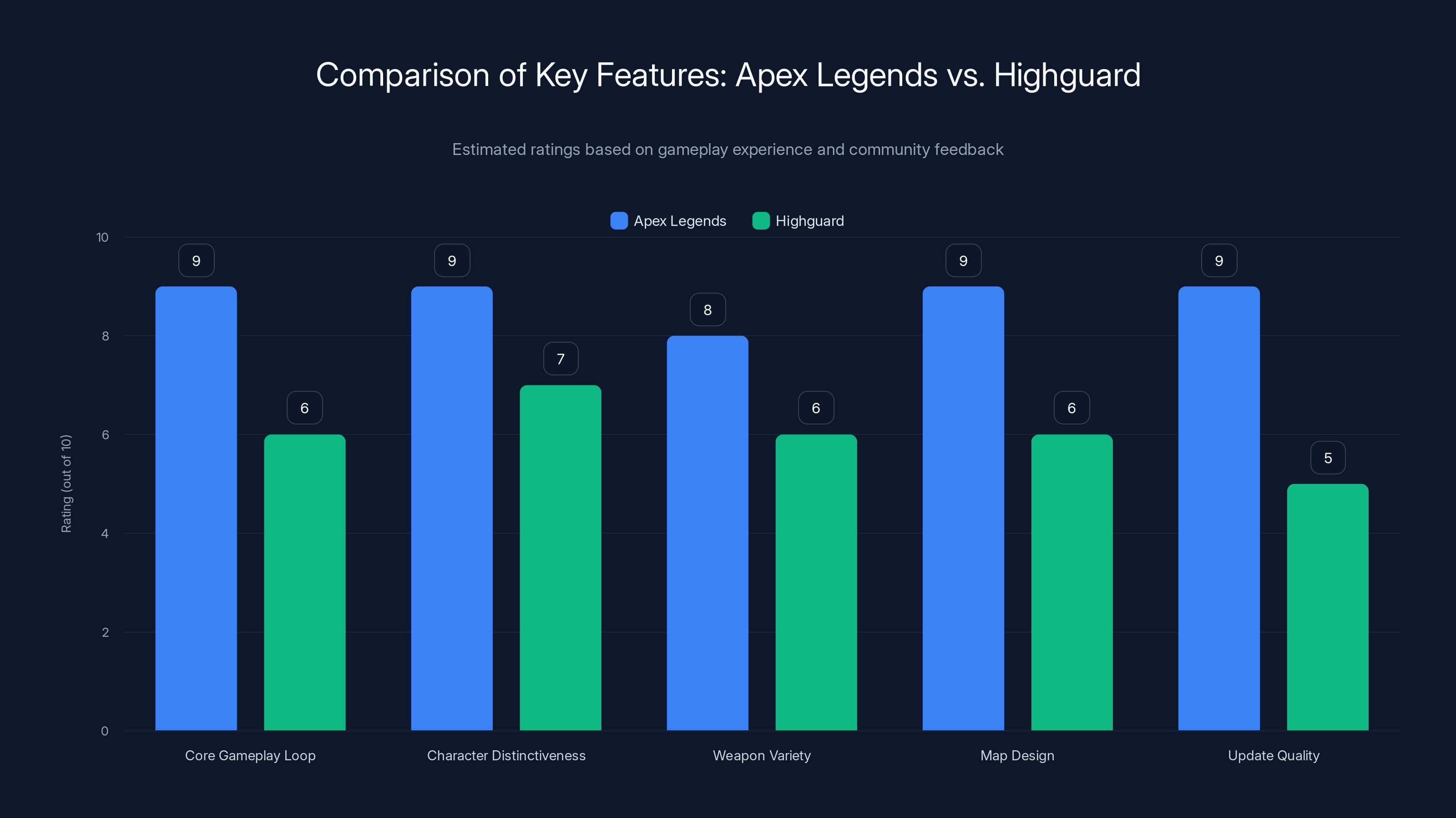 Comparison of Key Features: Apex Legends vs. Highguard