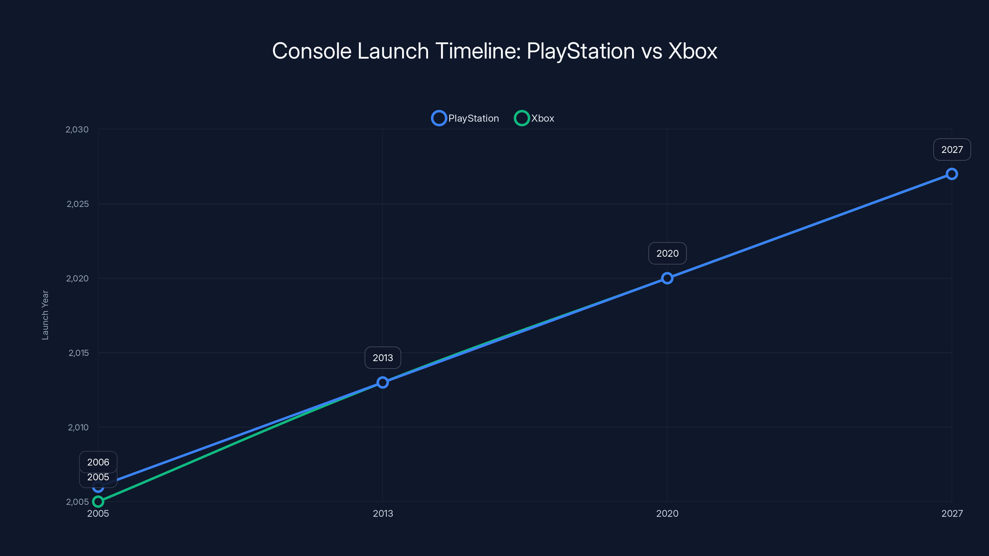 Console Launch Timeline: PlayStation vs Xbox