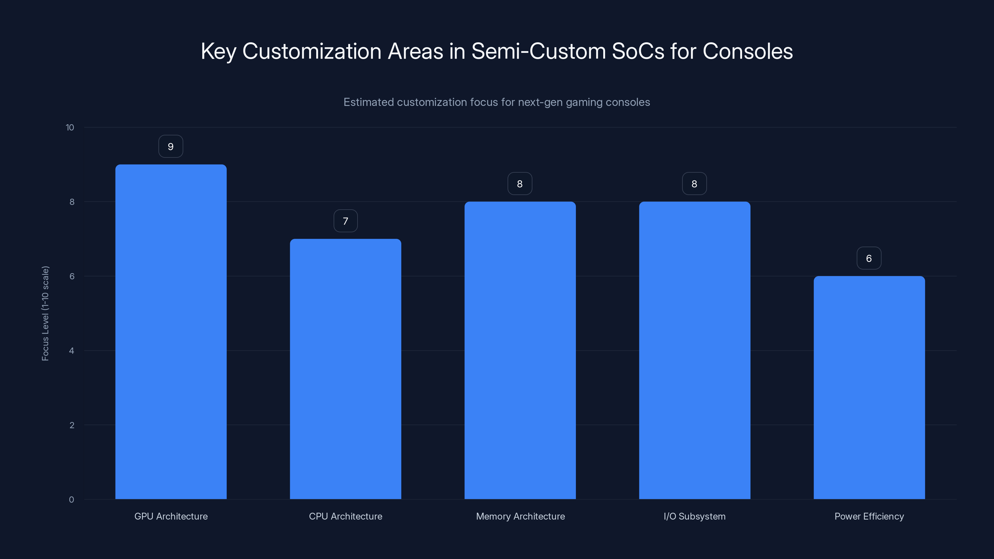 Key Customization Areas in Semi-Custom SoCs for Consoles
