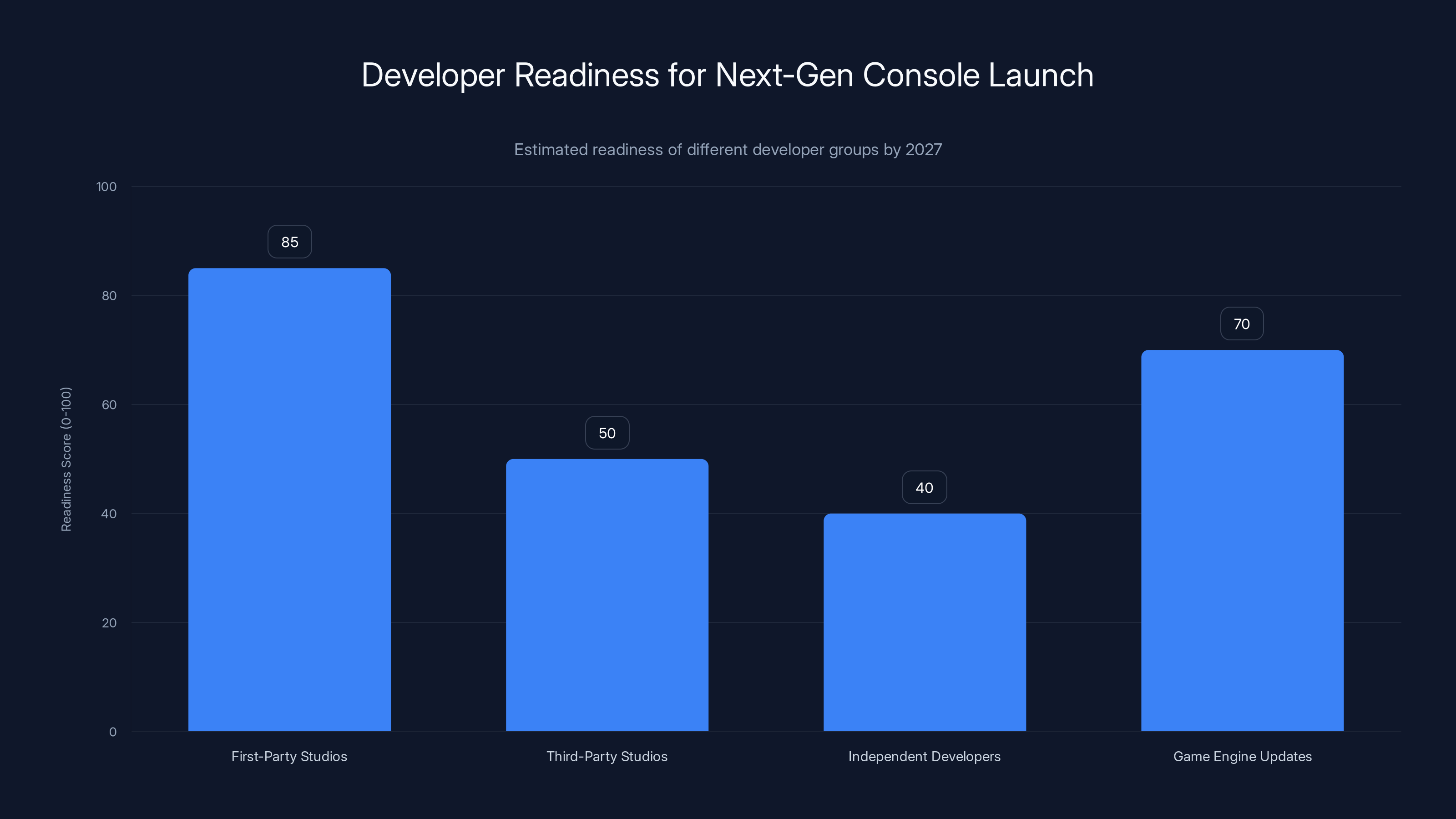 Developer Readiness for Next-Gen Console Launch