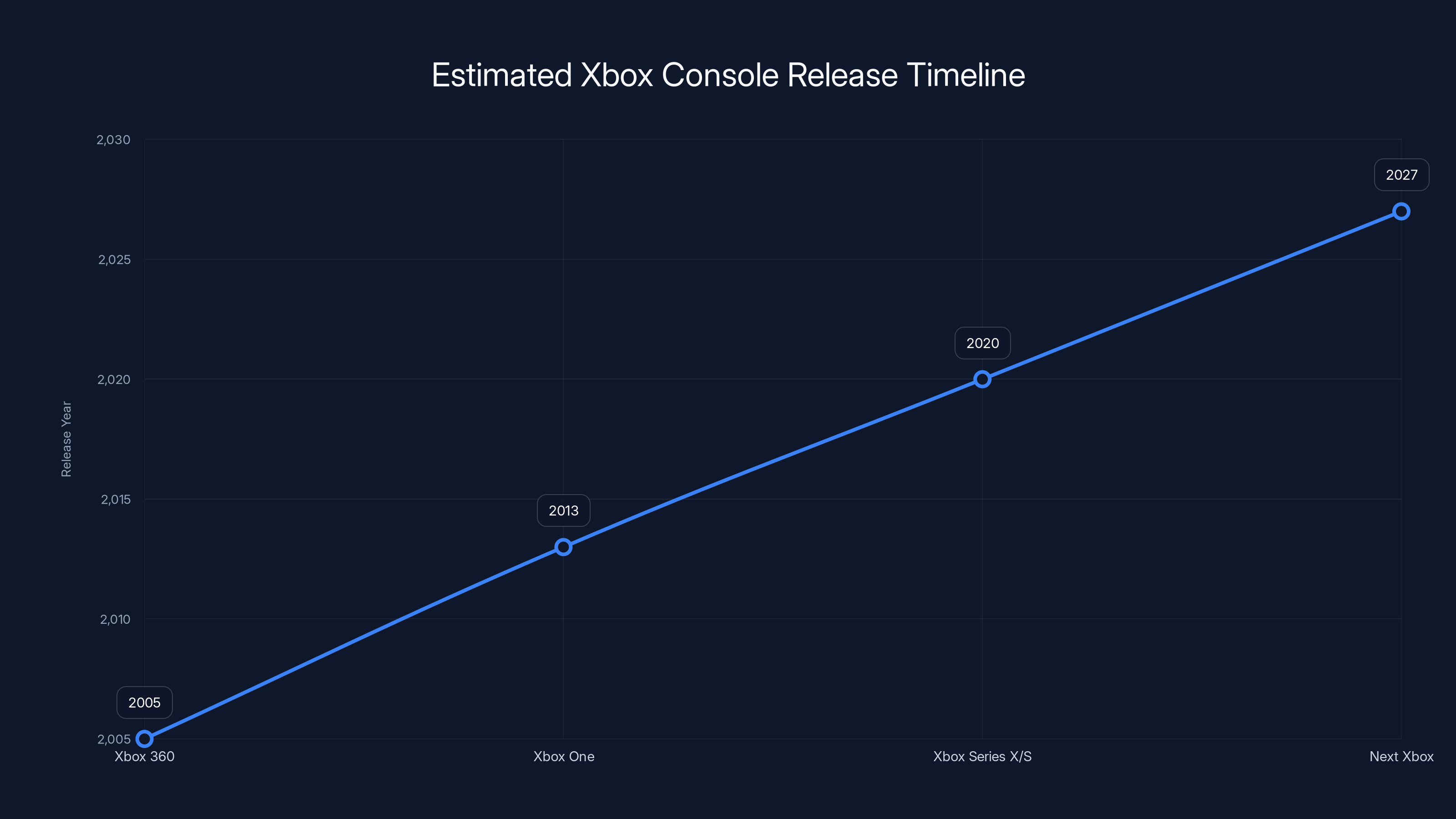 Estimated Xbox Console Release Timeline
