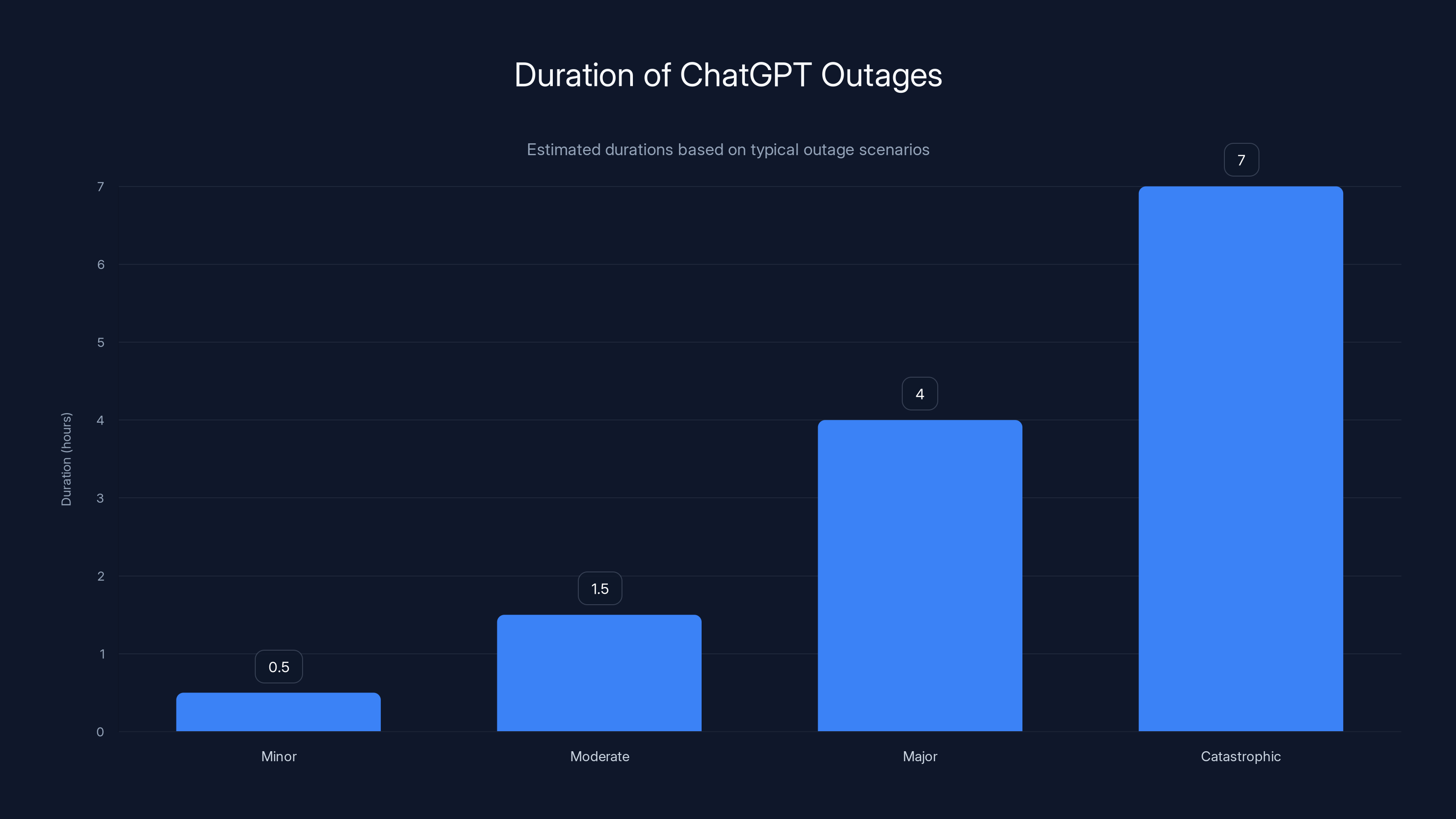 Duration of ChatGPT Outages