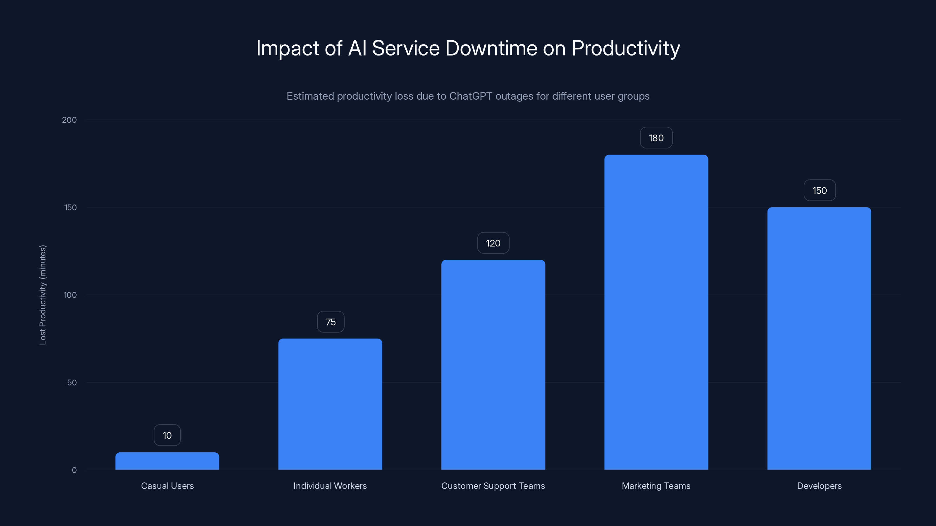 Impact of AI Service Downtime on Productivity