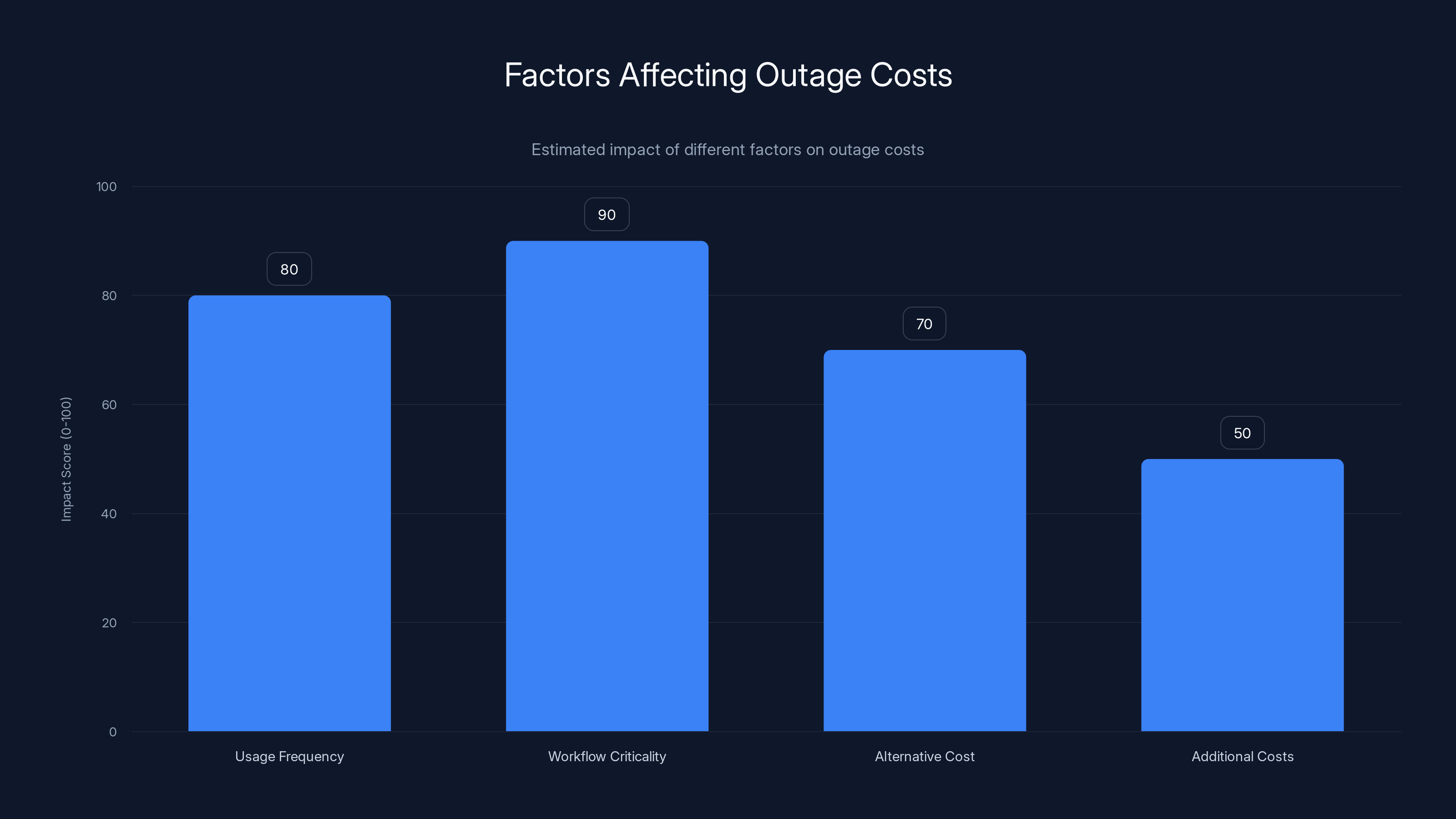 Factors Affecting Outage Costs