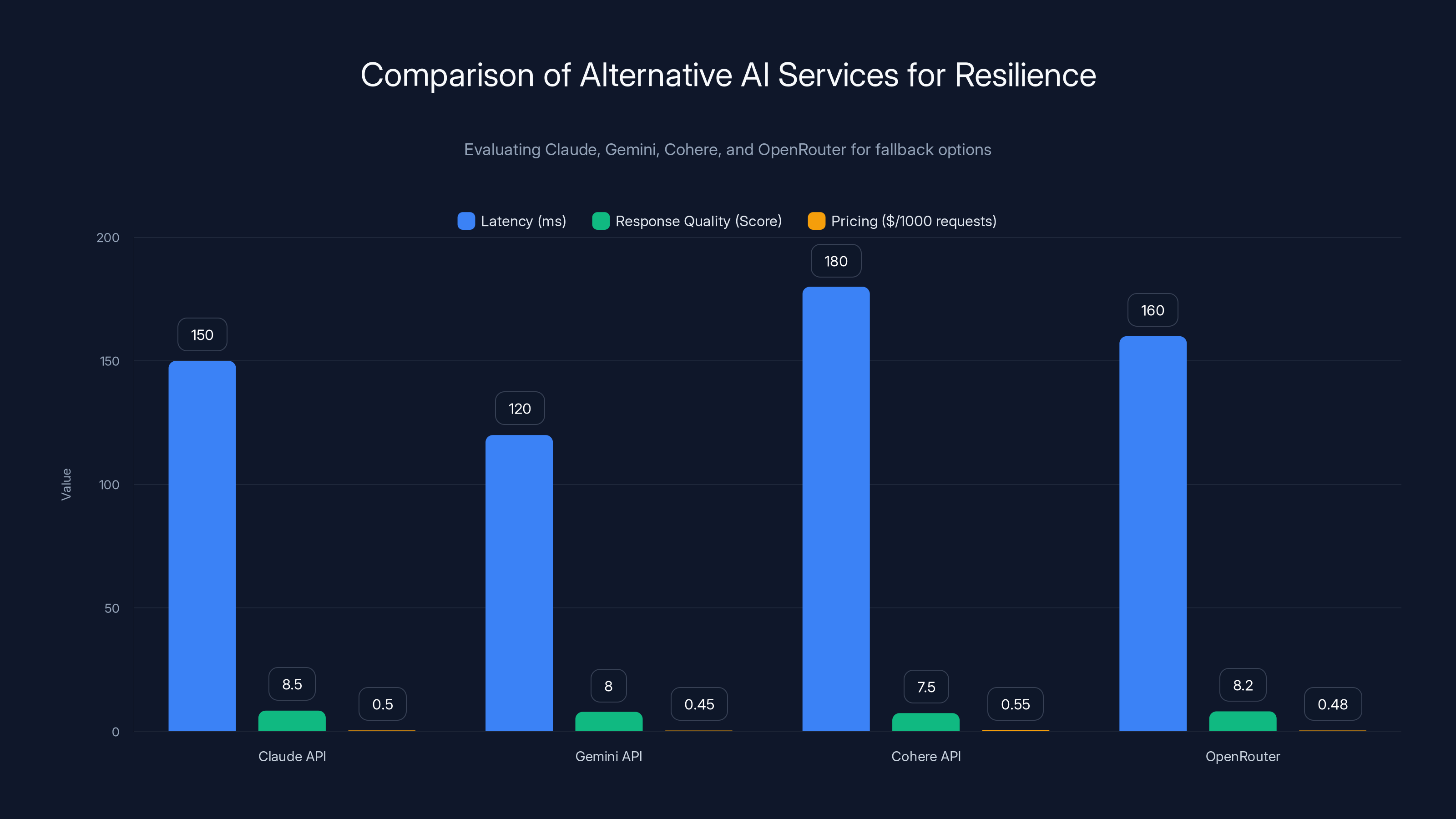 Comparison of Alternative AI Services for Resilience