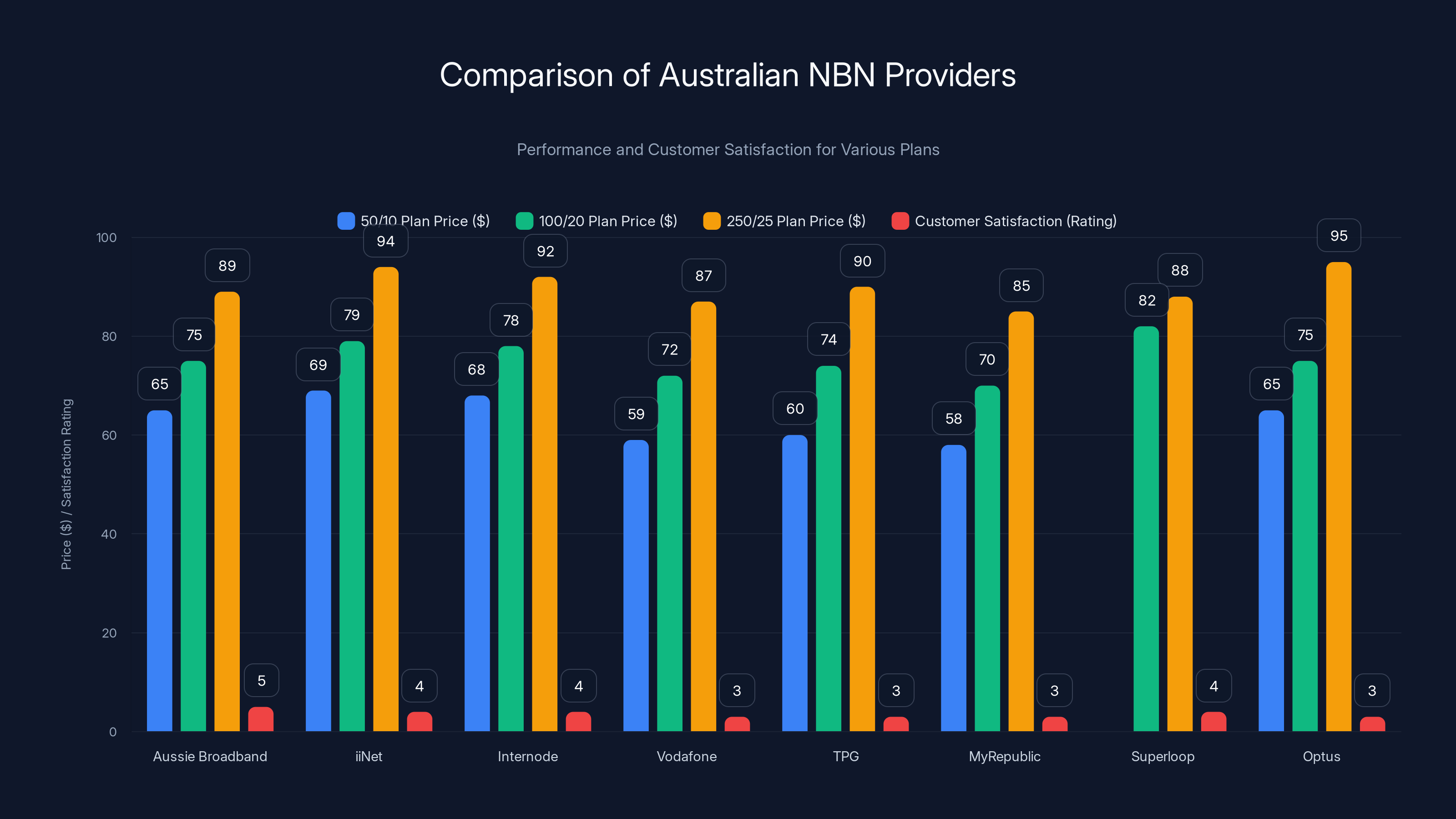 Comparison of Australian NBN Providers