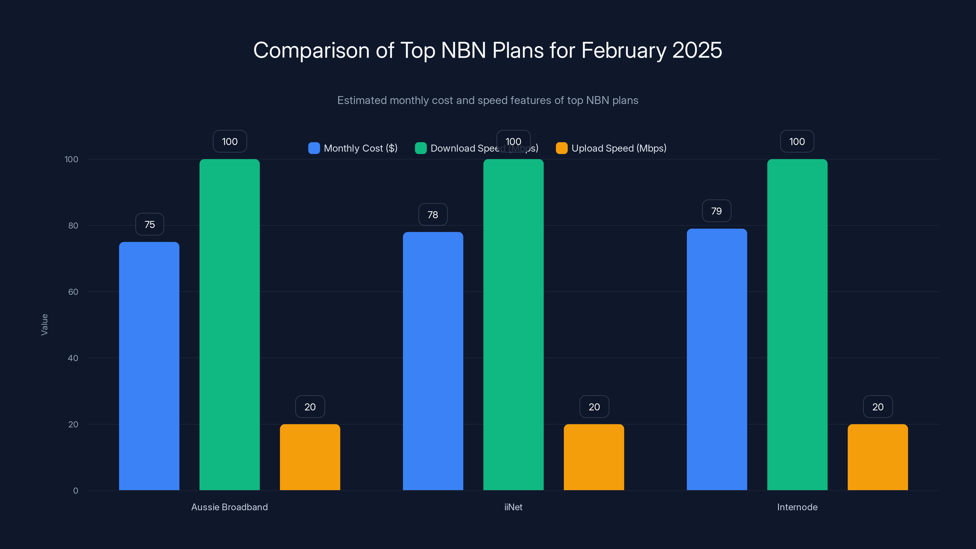 Comparison of Top NBN Plans for February 2025