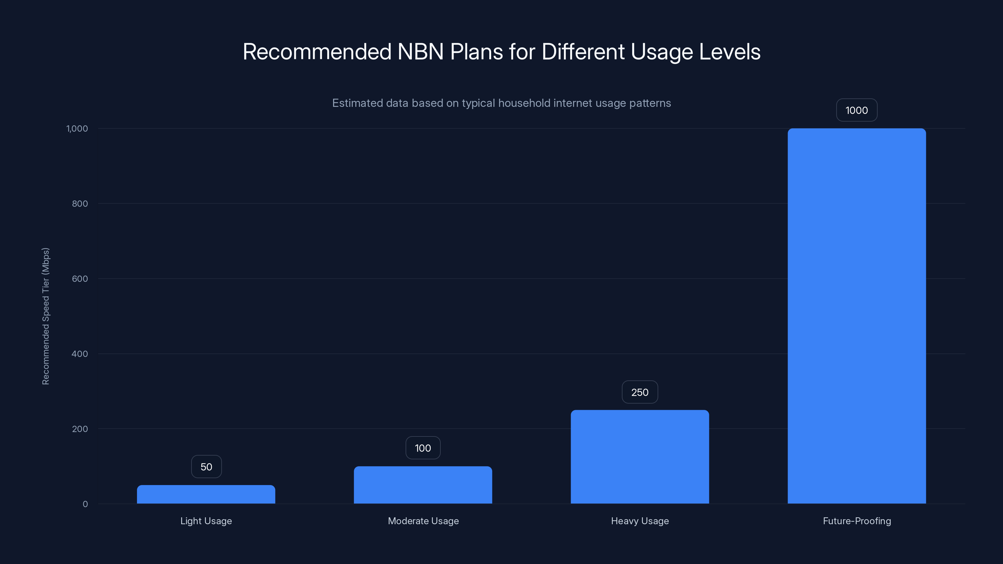 Recommended NBN Plans for Different Usage Levels