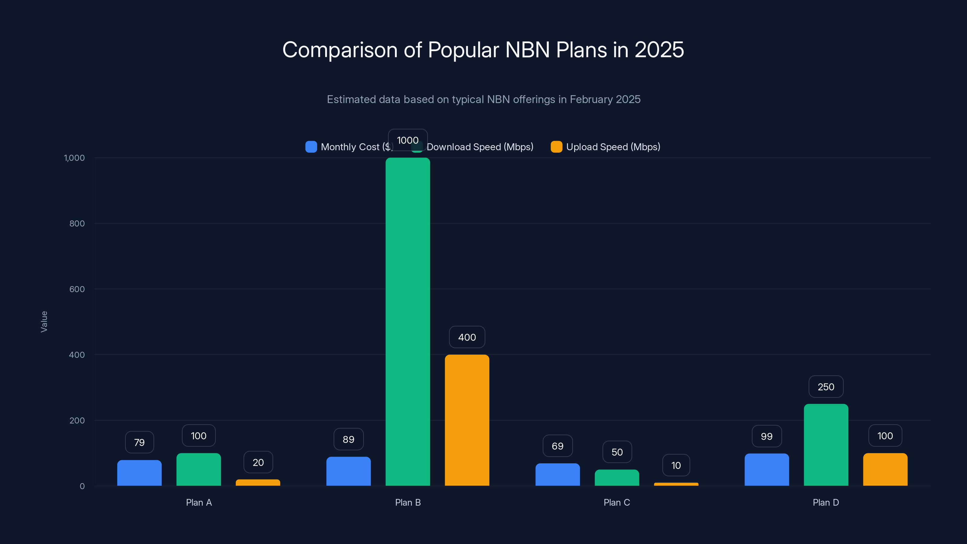Comparison of Popular NBN Plans in 2025