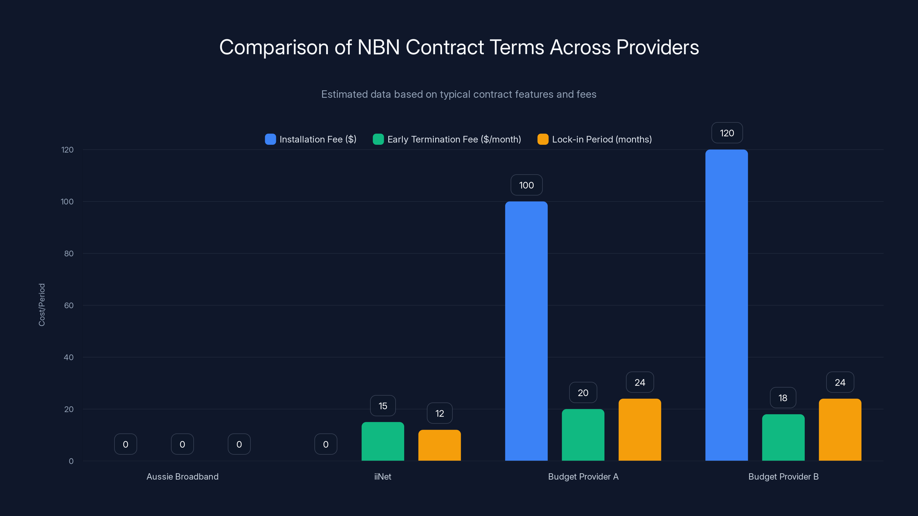 Comparison of NBN Contract Terms Across Providers