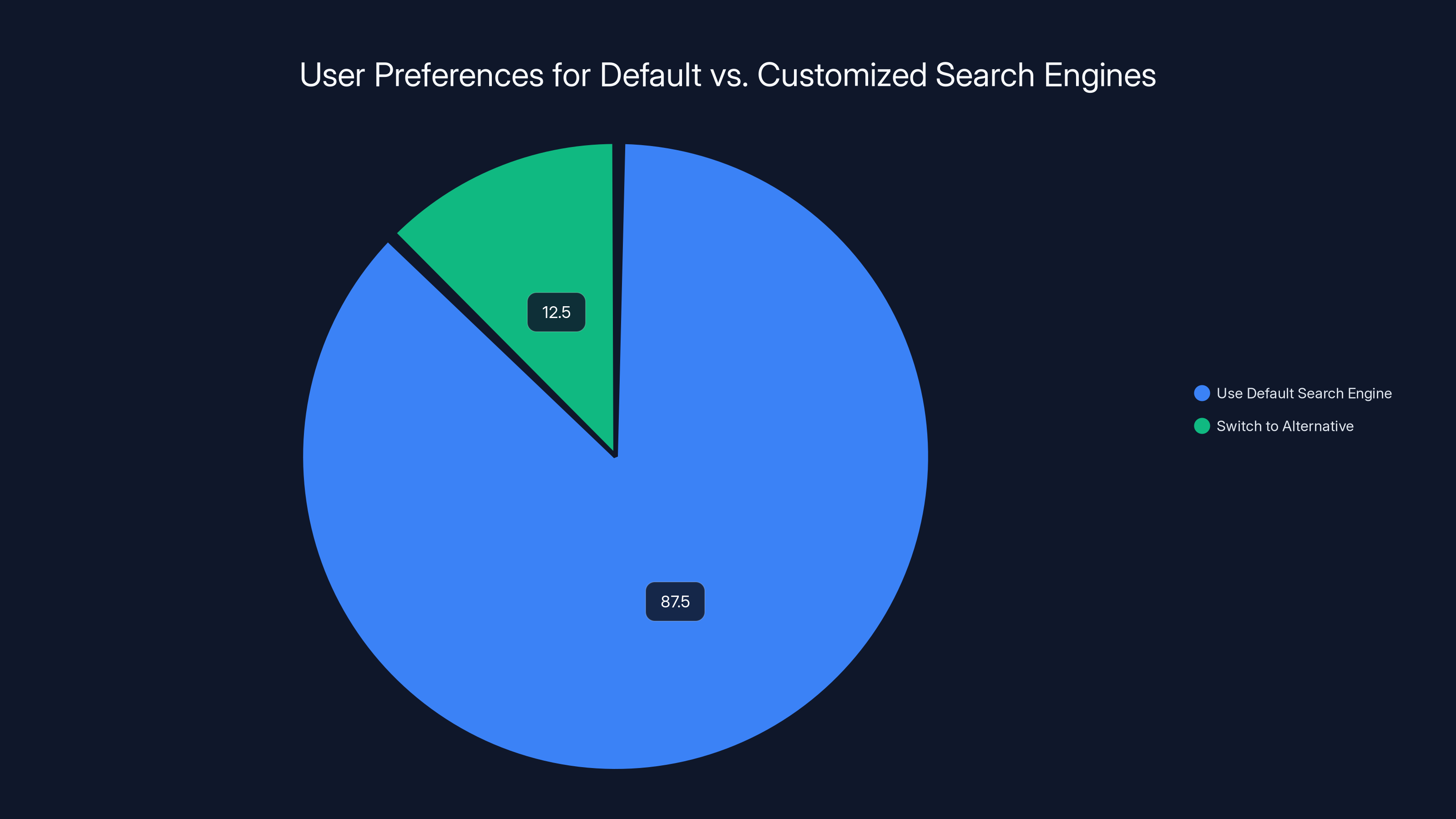 User Preferences for Default vs. Customized Search Engines
