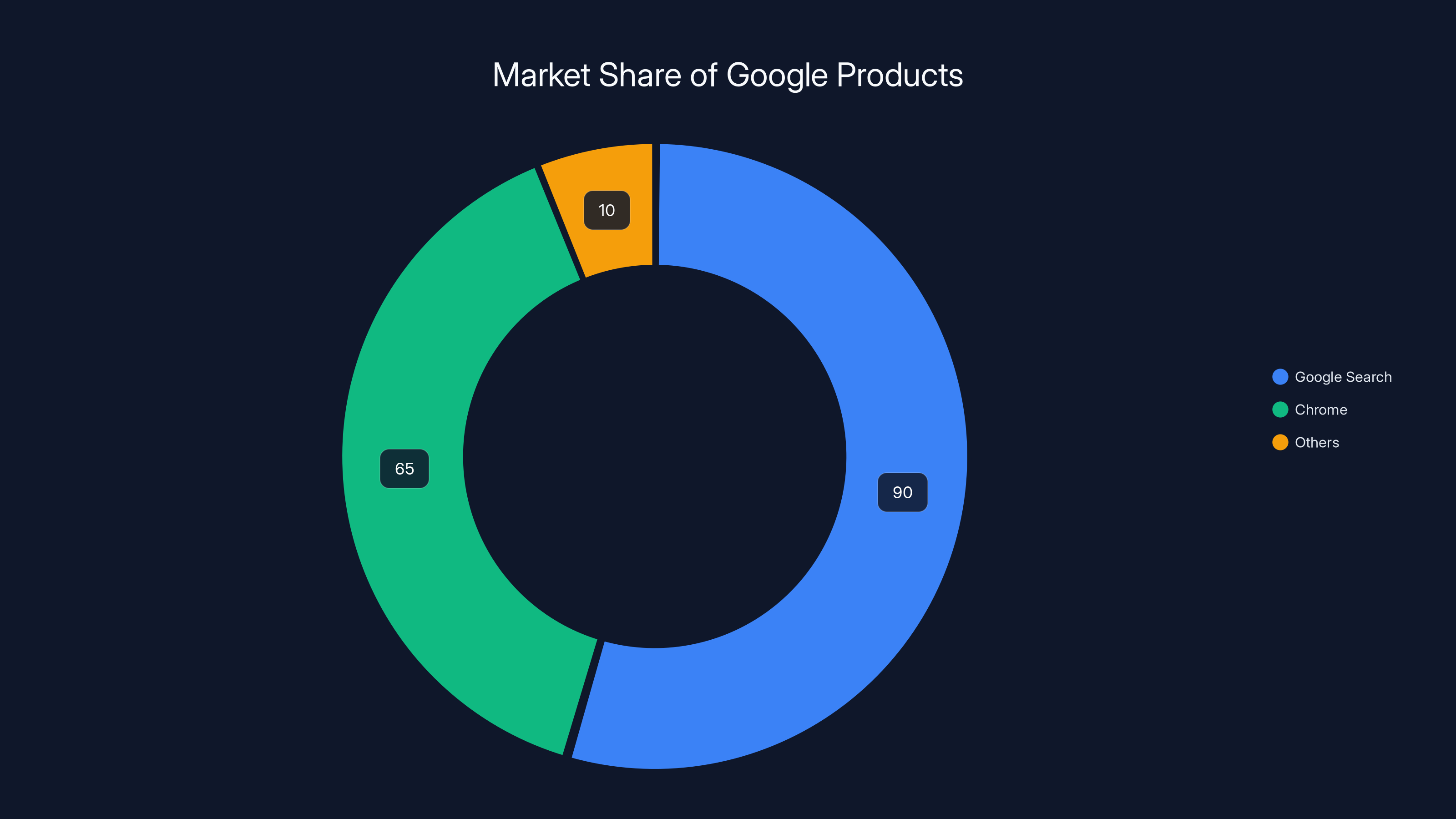 Market Share of Google Products