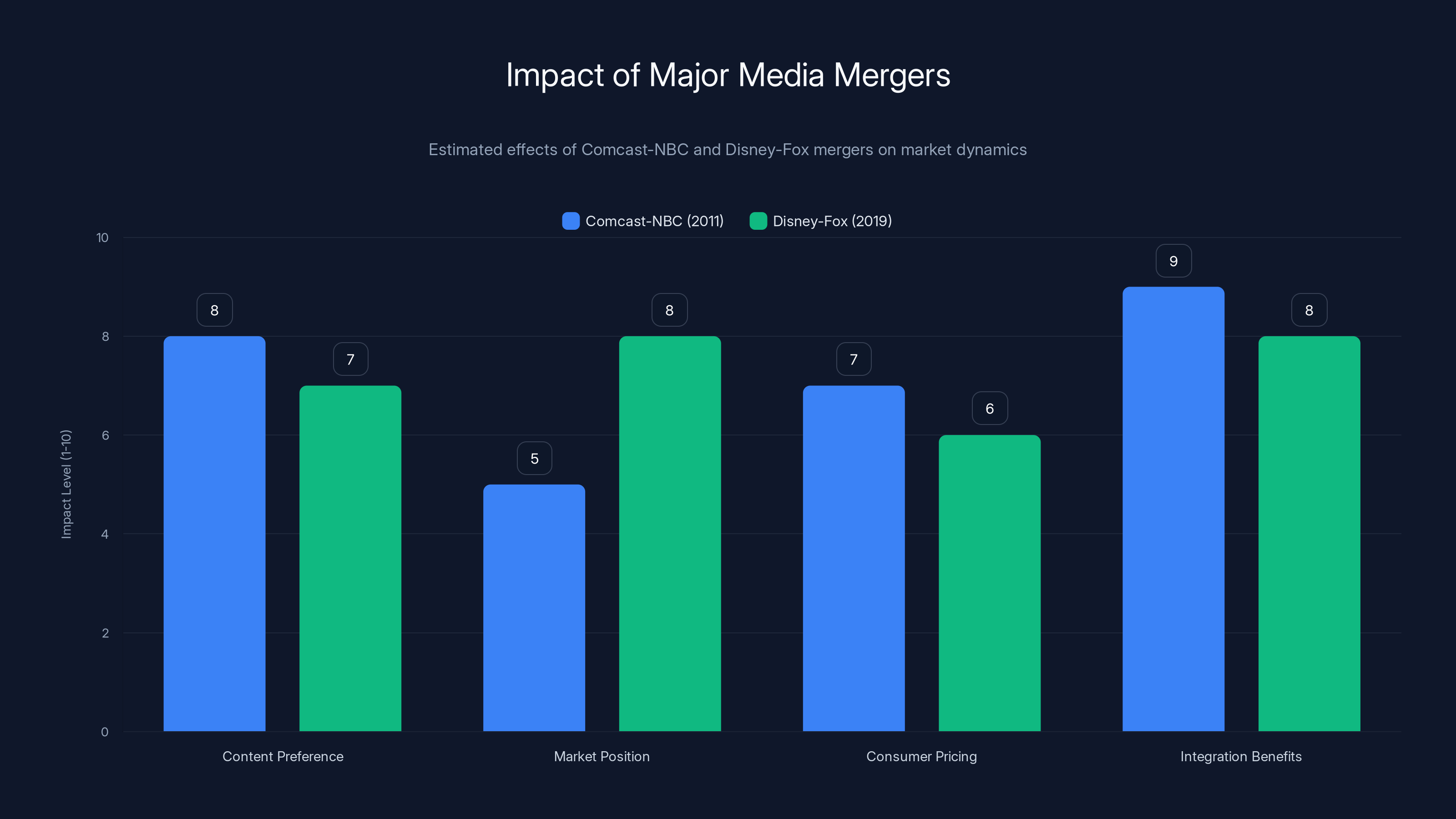 Impact of Major Media Mergers